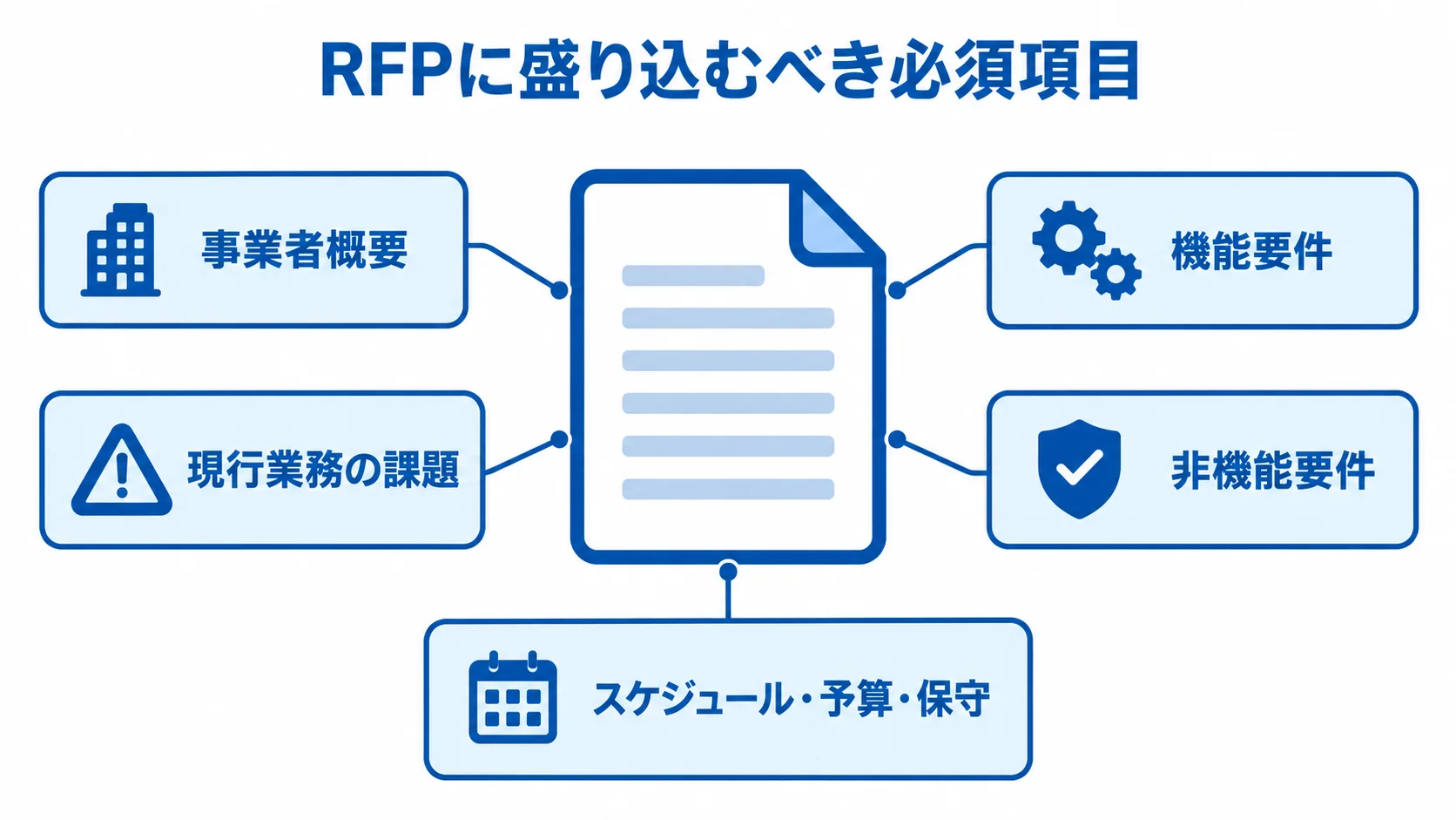 提案依頼書に記載する必須項目 RFPの周囲に事業者概要、現行業務の課題、機能要件、非機能要件、スケジュール・予算・保守を示した図