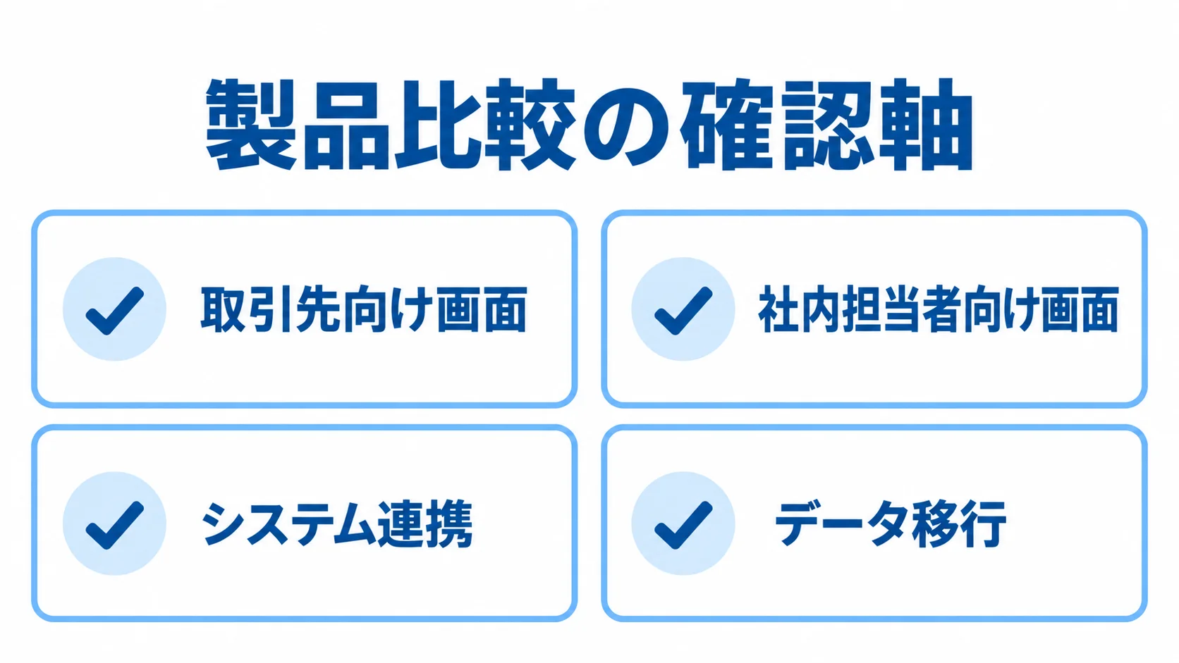 受発注管理システムの製品比較でそろえる確認軸 取引先向け画面、社内担当者向け画面、システム連携、データ移行を並べた製品比較の確認図
