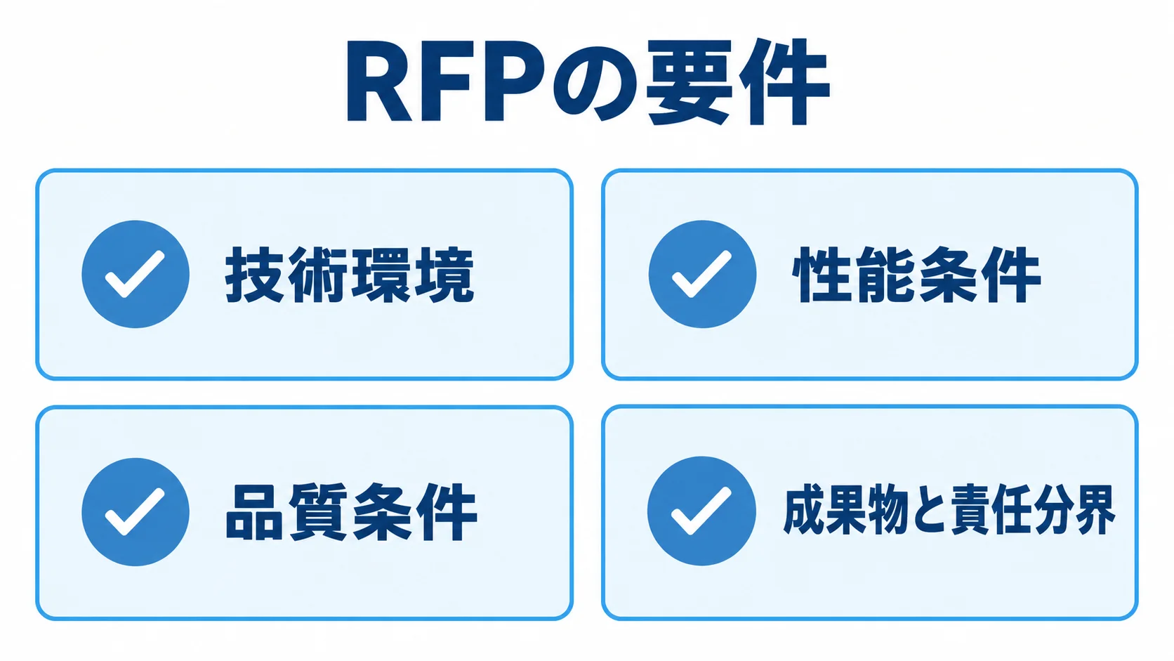RFPに記載する4つの要件分類 RFPの要件として技術環境、性能条件、品質条件、成果物と責任分界を並べた4枚のカード。