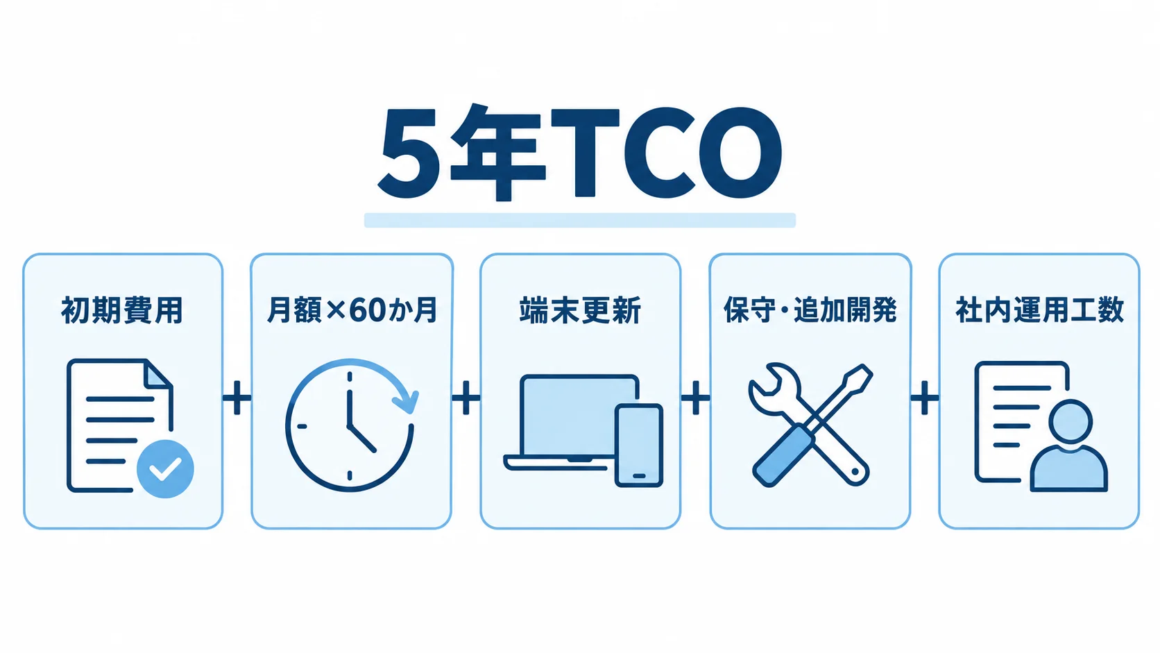 5年TCOの項目として、初期費用、月額60か月分、端末更新、保守・追加開発、社内運用工数を並べた図。