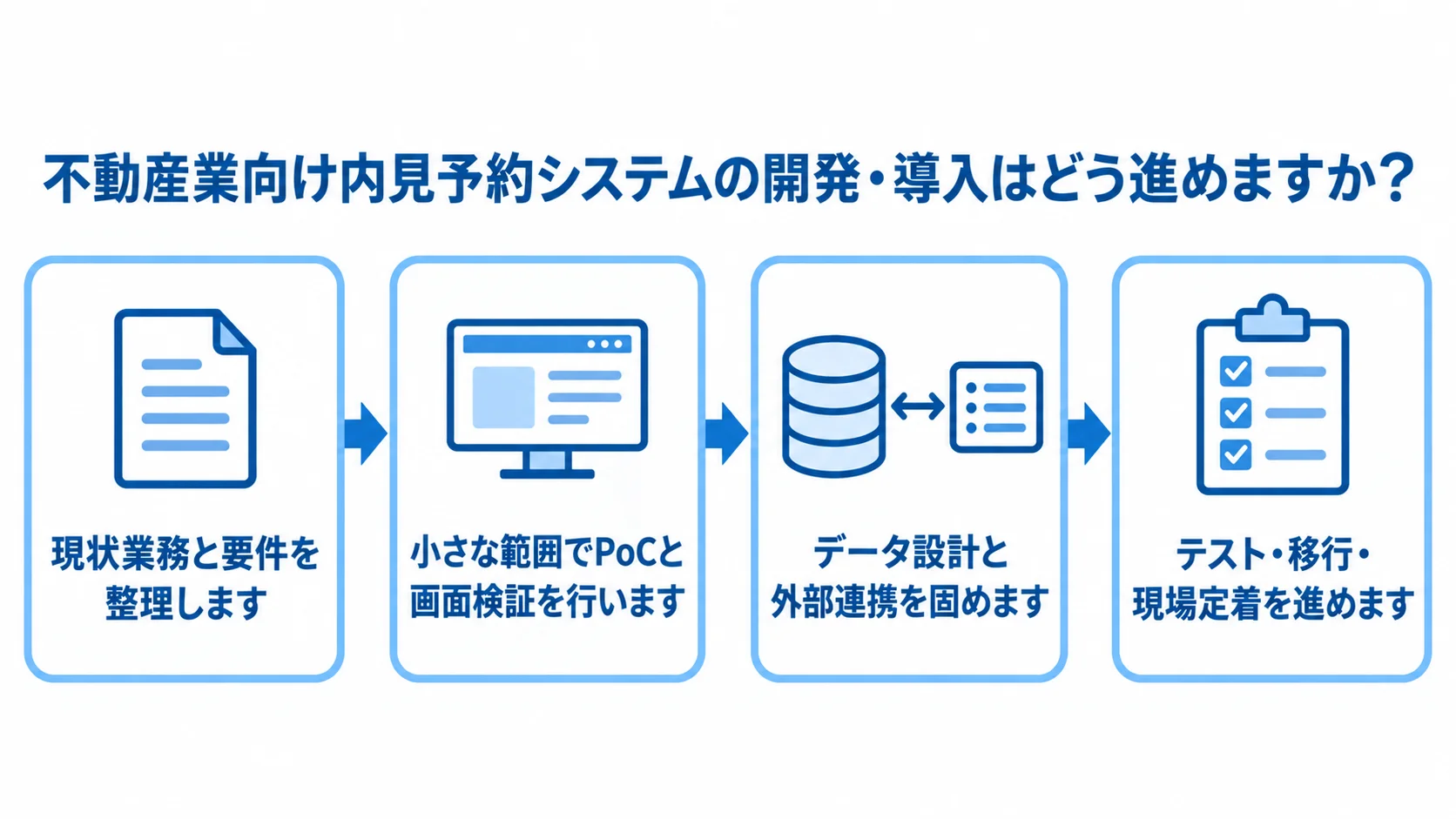 内見予約システムの開発・導入手順 現状業務と要件の整理、PoCと画面検証、データ設計と外部連携、テスト・移行・現場定着を順につないだ図