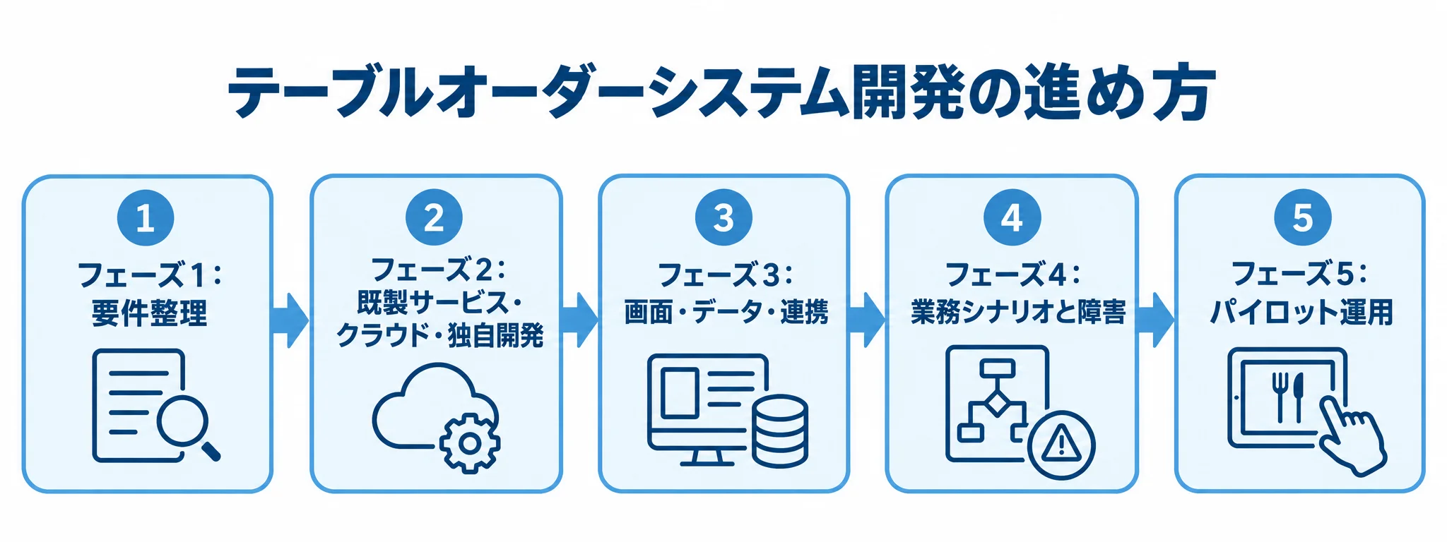 開発の進行順を示す5フェーズの図 要件整理から選定、設計、テスト、パイロット運用へ進む5段階の図