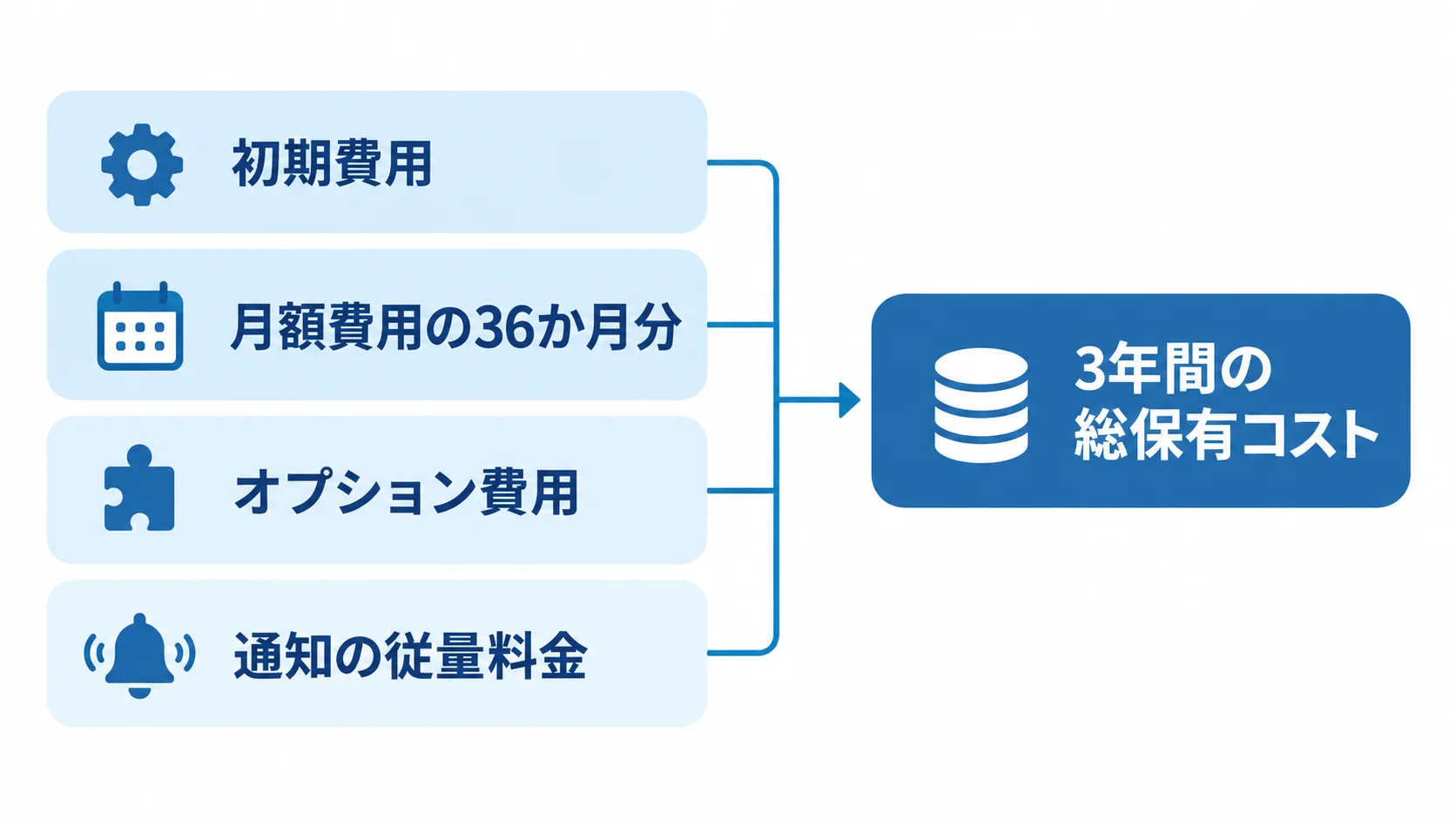 3年間の総保有コストの内訳 初期費用、月額費用36か月分、オプション費用、通知の従量料金などを積み上げた総保有コストの図。
