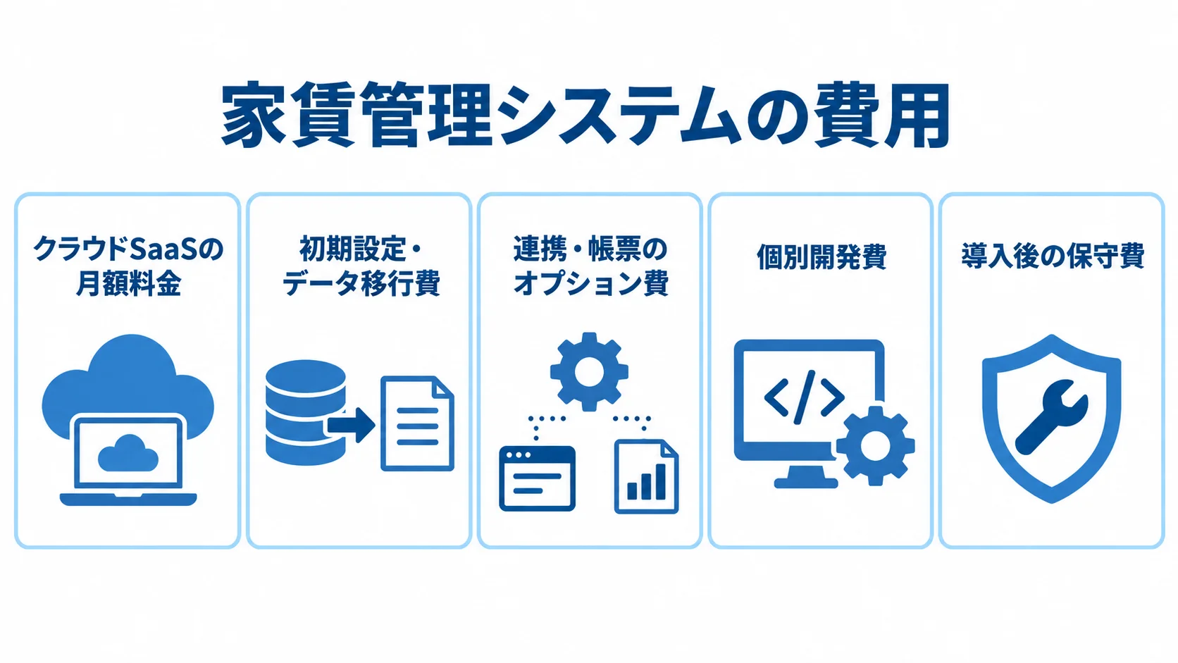 家賃管理システムの費用内訳 クラウドSaaSの月額料金、初期設定・データ移行費、連携・帳票のオプション費、個別開発費、導入後の保守費を5枚のパネルに分けた図。