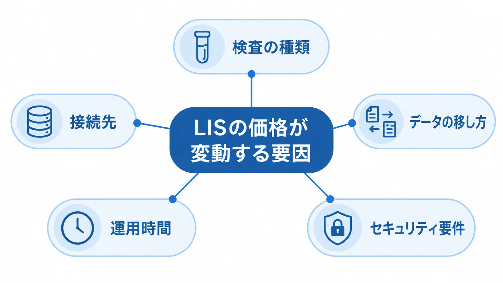 LISの価格が変動する5つの観点を示した図。 LISの価格に関わる検査の種類、接続先、データ移行、運用時間、セキュリティ要件を中央のテーマから放射状に示した図。