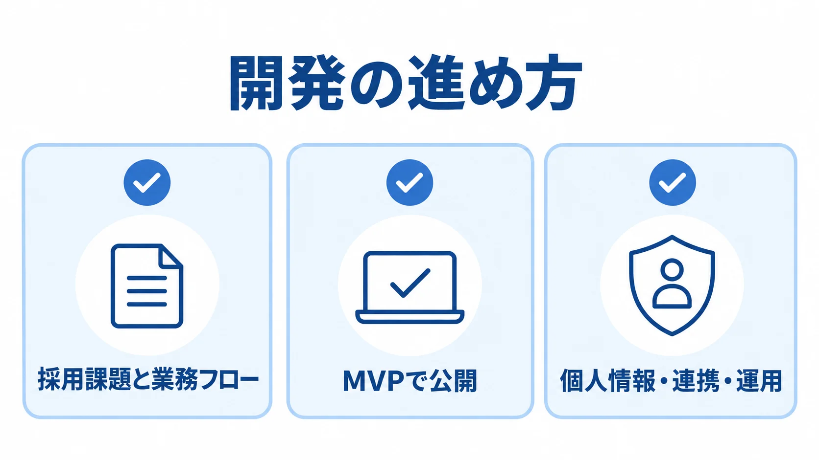 採用課題と業務フロー、MVPでの公開、個人情報・連携・運用の確認を並べた3枚のカード