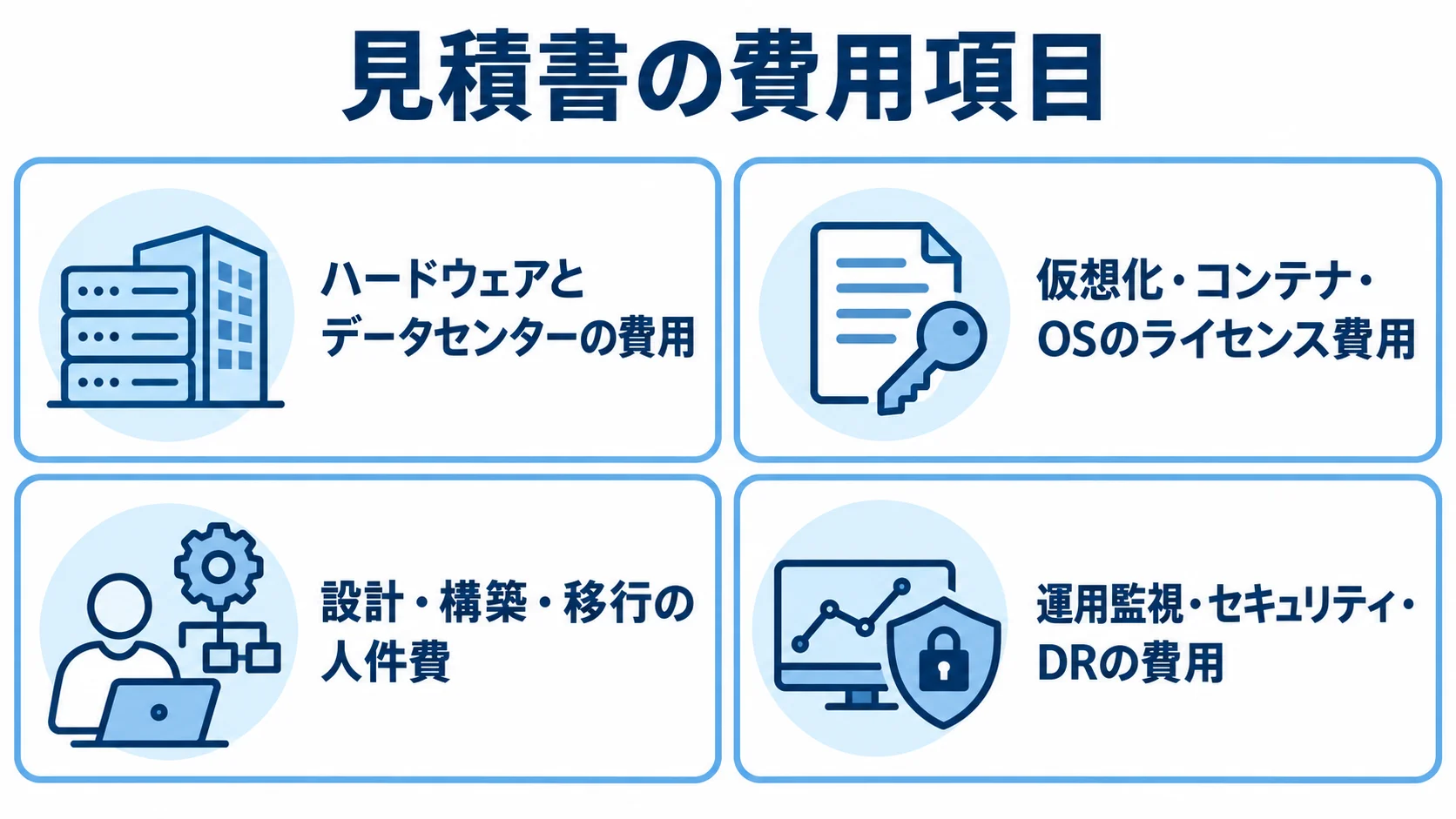 プライベートクラウドの見積項目を、基盤、ライセンス、人件費、運用の4枚のパネルで示す図。