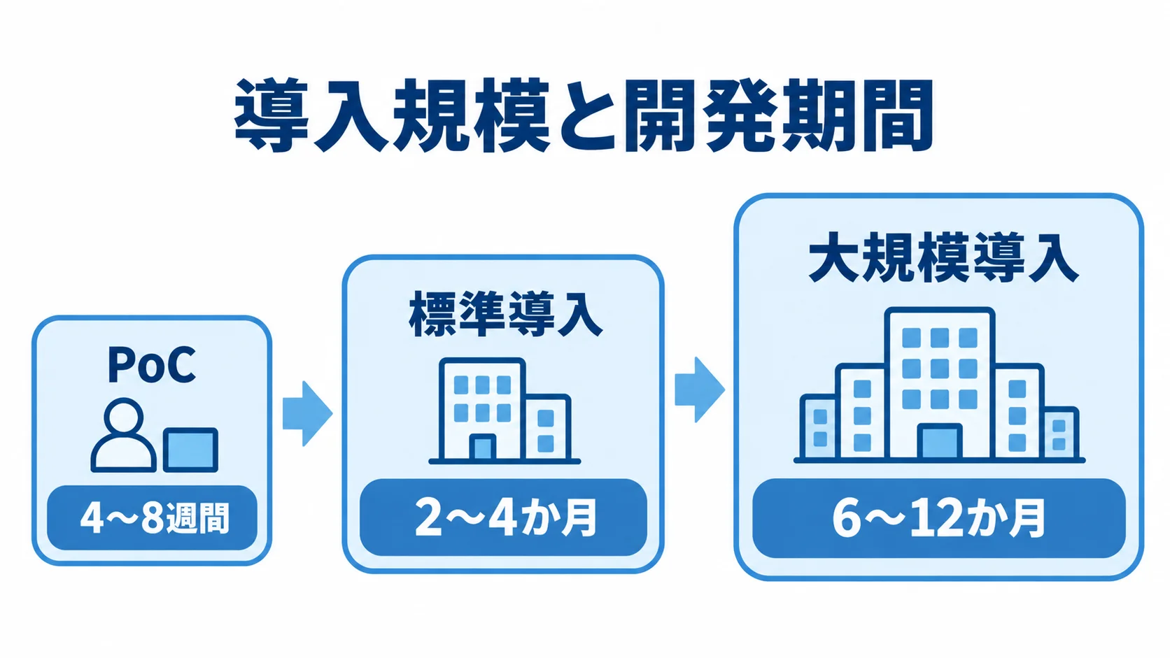 SIEM導入規模ごとの開発期間 PoCの4〜8週間、標準導入の2〜4か月、大規模導入の6〜12か月を小規模から大規模へ並べた図。