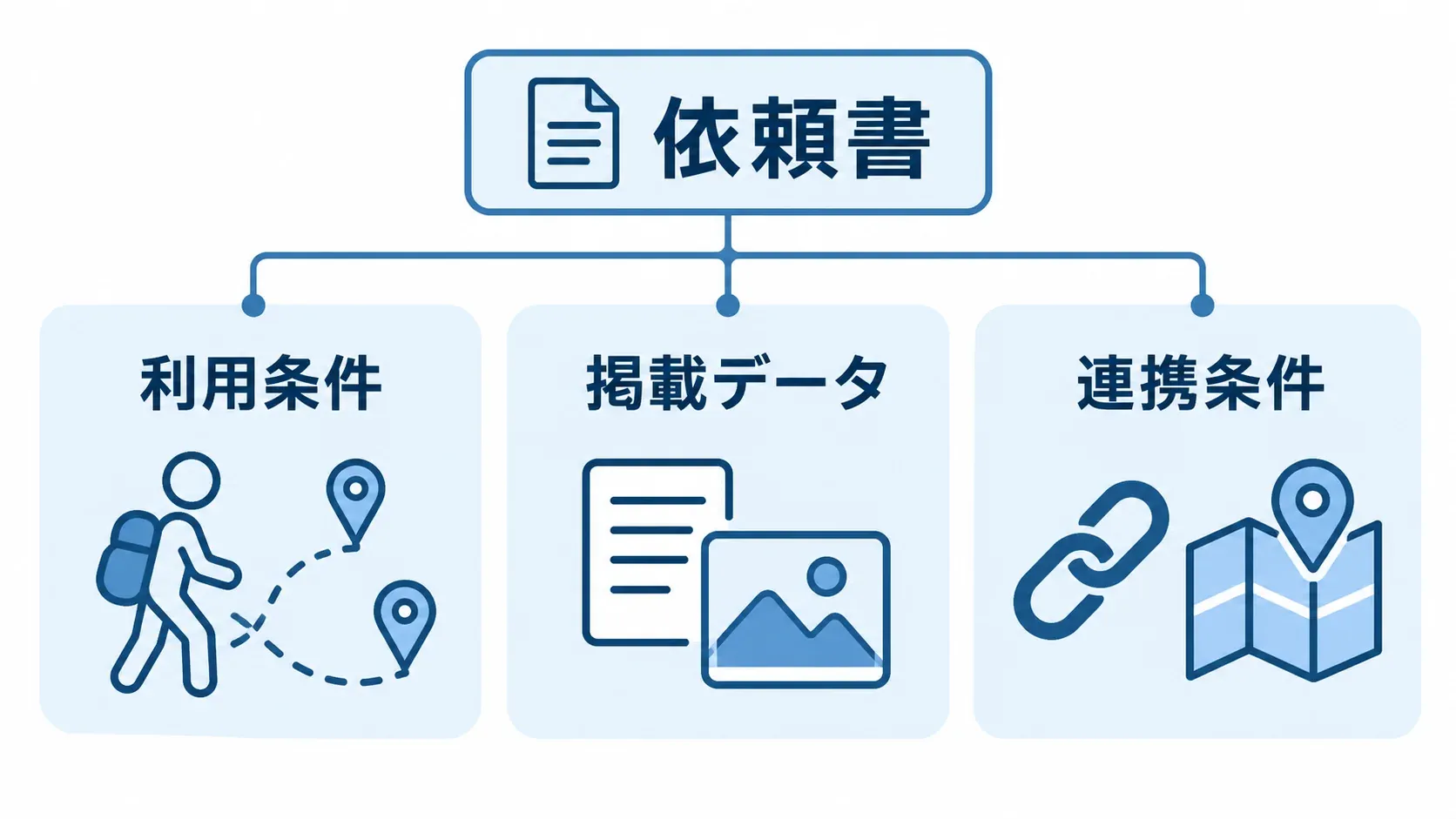 依頼書に含める三つの材料 依頼書に利用条件、掲載データ、連携条件を並べた図