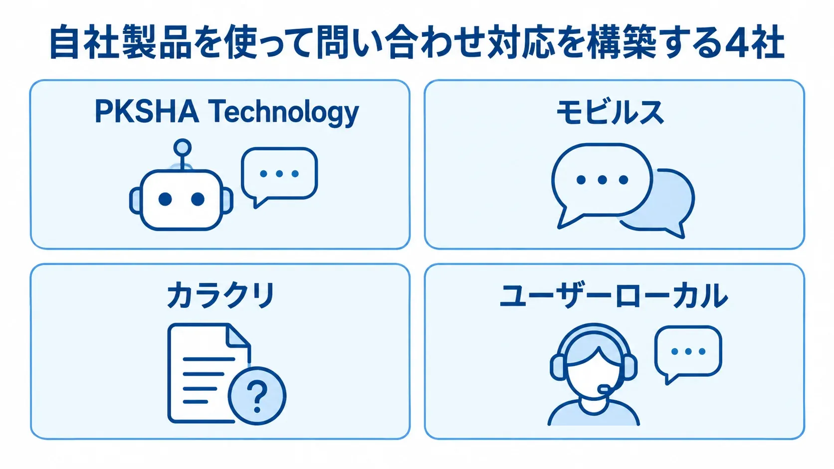 自社製品を使って問い合わせ対応を構築する4社の比較図 PKSHA Technology、モビルス、カラクリ、ユーザーローカルの4社をカードで示す図