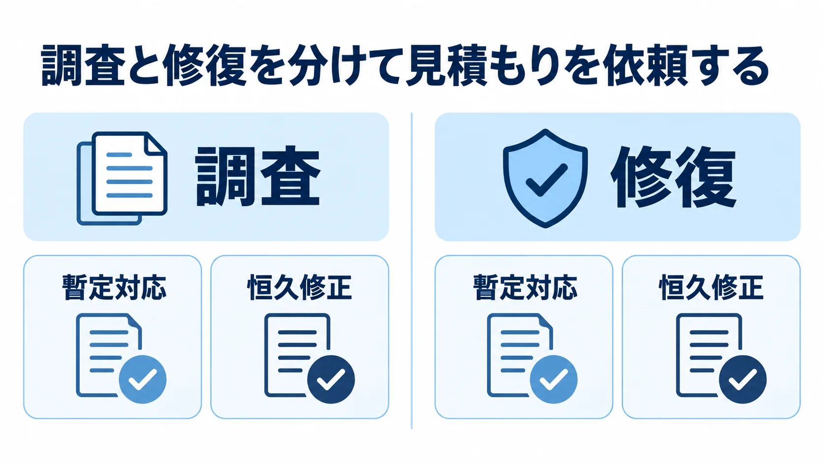 調査と修復の見積もり範囲 調査と修復を左右に分け、暫定対応と恒久修正の境界を示した比較図