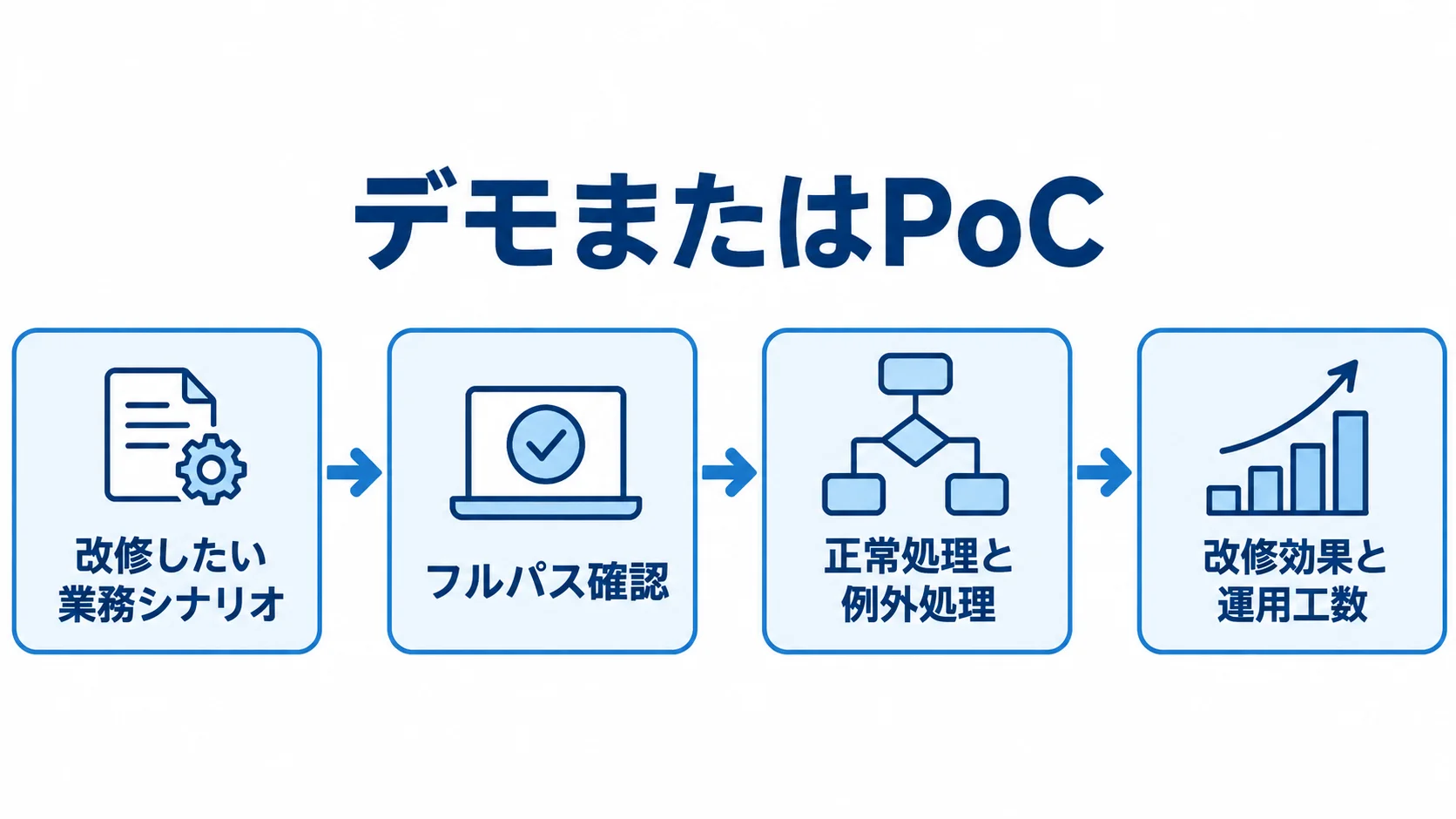 業務シナリオの設定からフルパス確認、例外処理、効果と運用工数の比較へ進むデモまたはPoCの流れ図