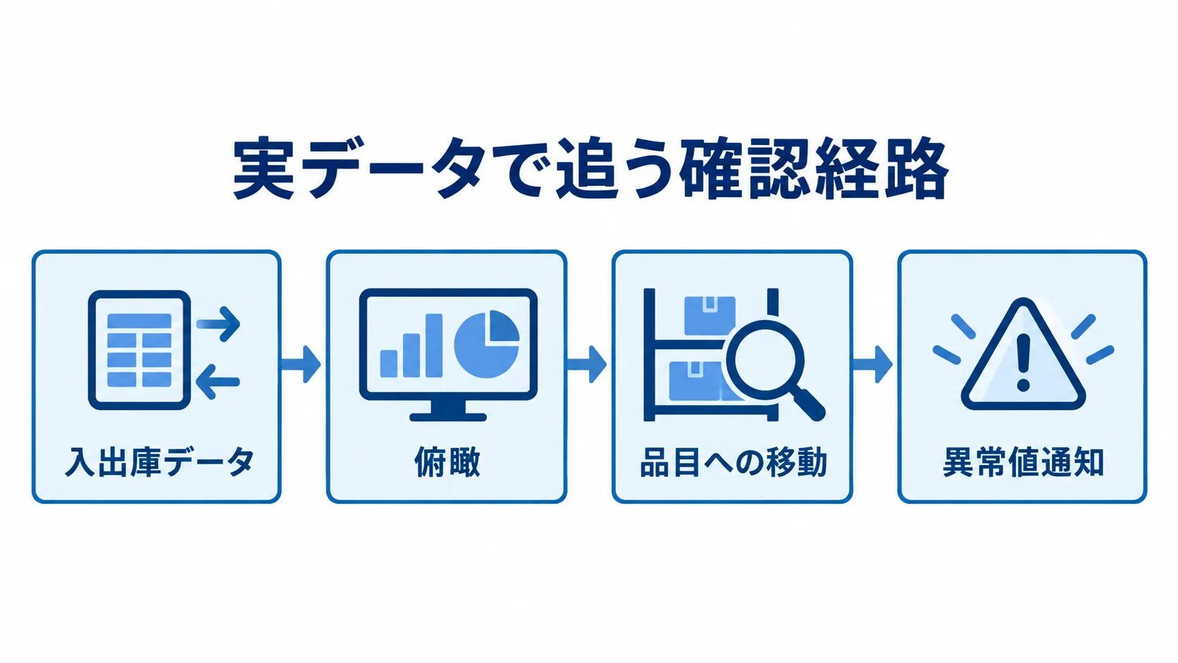 1拠点分の確認経路として、入出庫データから俯瞰、品目への移動、異常値通知へ進む流れを示す図。