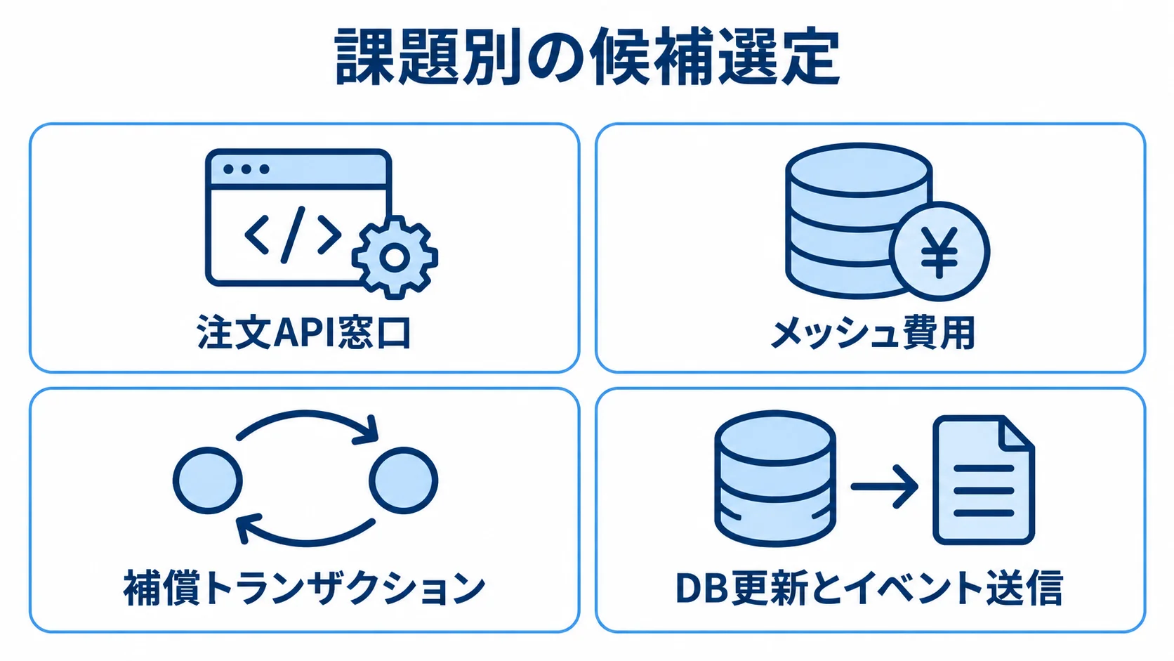 注文API窓口、メッシュ費用、補償トランザクション、DB更新とイベント送信の4つの課題をパネルに分けた図。