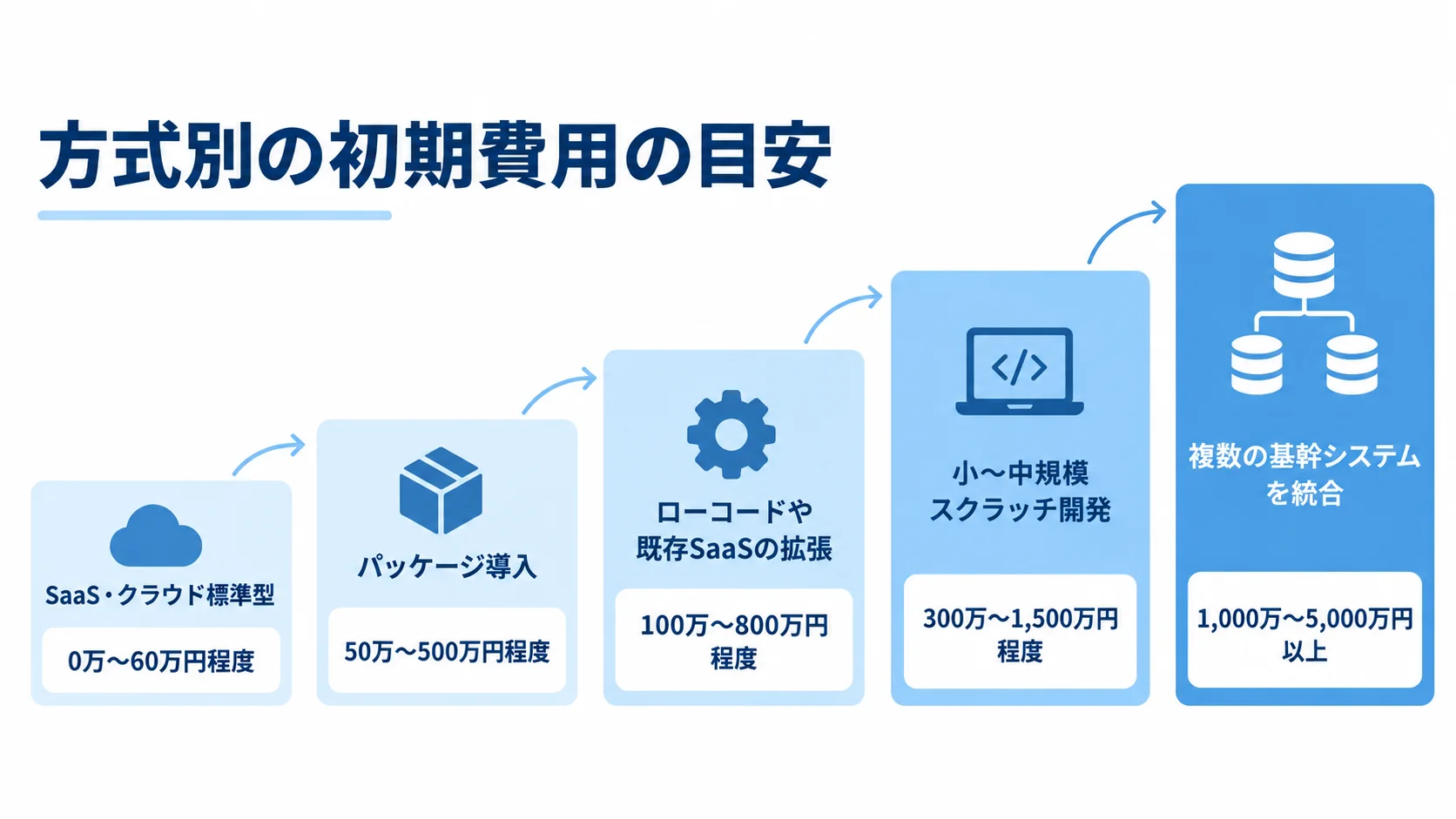 方式別に見る初期費用の目安 SaaS・クラウド標準型から複数の基幹システムを統合する方式まで、5方式の初期費用目安を段階で示す図。