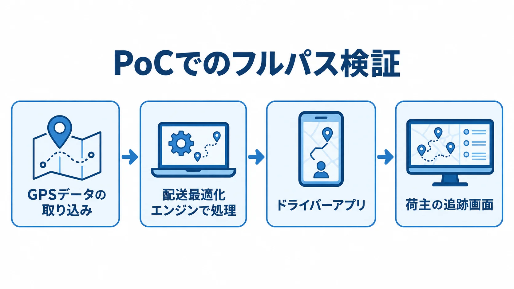 GPSデータから追跡画面までのPoC検証 PoCでGPSデータを取り込み、配送最適化エンジンで処理した結果をドライバーアプリと荷主の追跡画面へつなぐ流れ図。