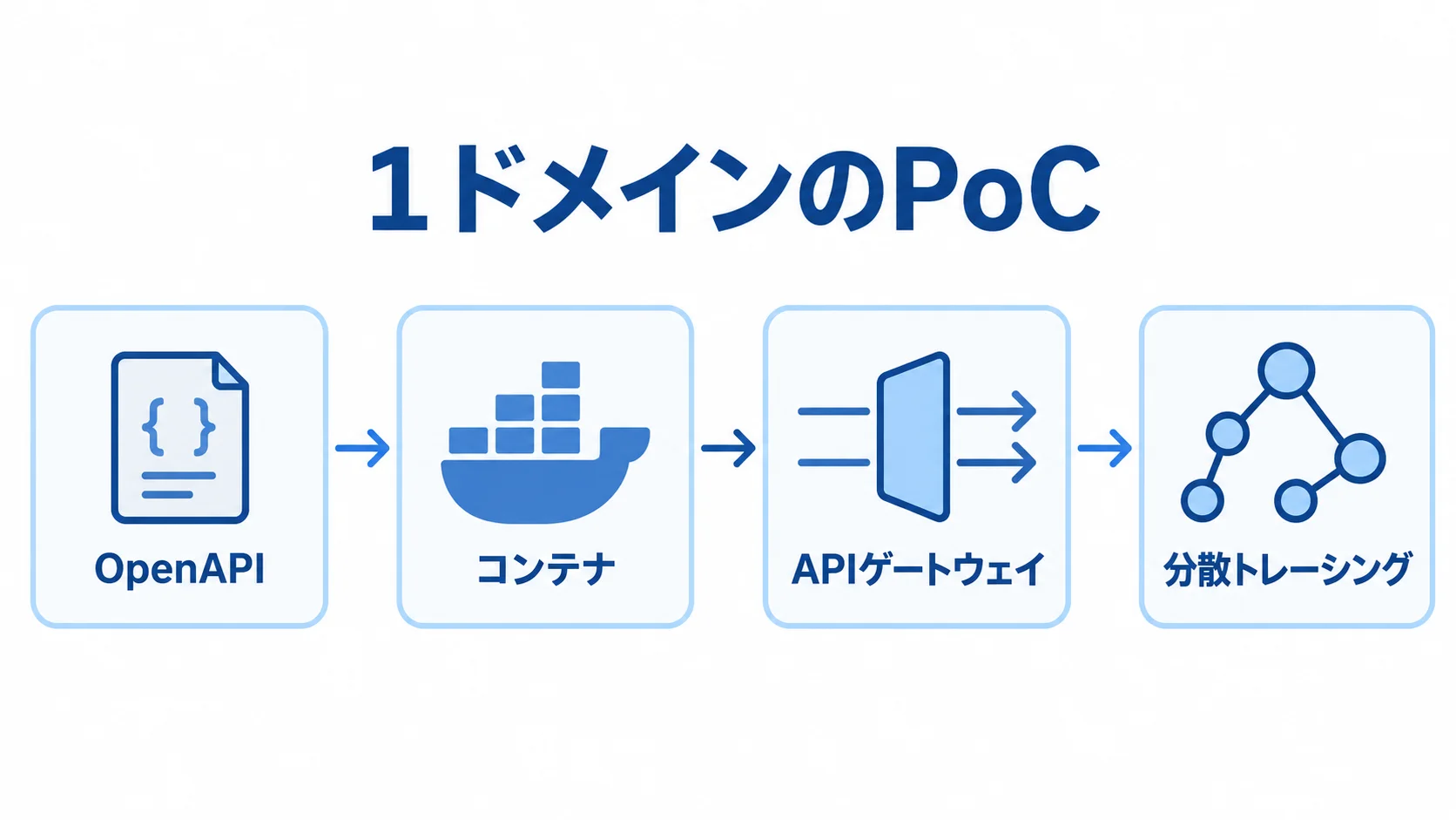 1ドメインのPoCで確認する流れ 1ドメインのPoCで、OpenAPI、コンテナ、APIゲートウェイ、分散トレーシングの順に確認する流れを示した図。