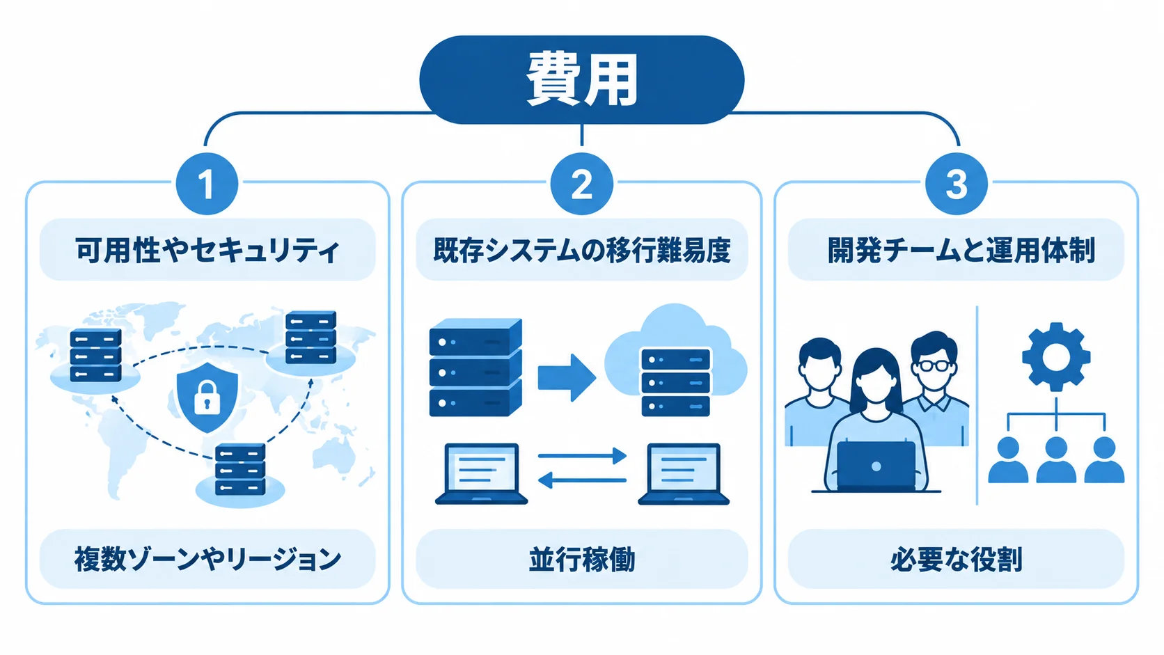 可用性、移行難易度、開発と運用の体制が期間と費用に関わることを示す図。 可用性やセキュリティ、既存システムの移行難易度、開発チームと運用体制の3要因をカードで整理した図。