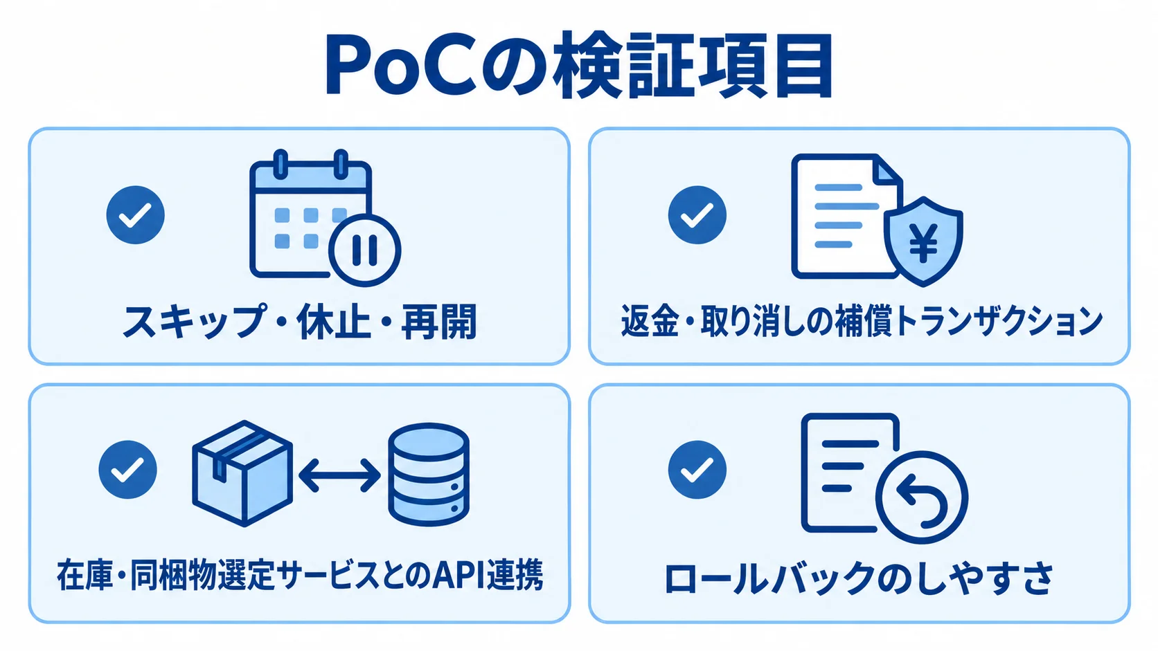 デモとPoCで確認する4つの項目 PoCで確認するスキップ・休止・再開、補償トランザクション、API連携、ロールバックの4項目を示すチェックリスト。