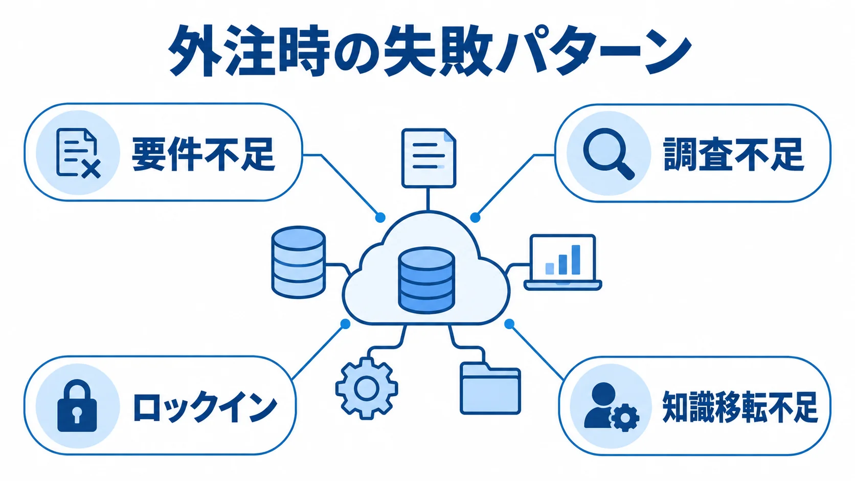 外注時に注意したい4つの失敗パターンを示す図 データ統合基盤構築の外注時に起こりやすい、要件不足、調査不足、ロックイン、知識移転不足を示す図。