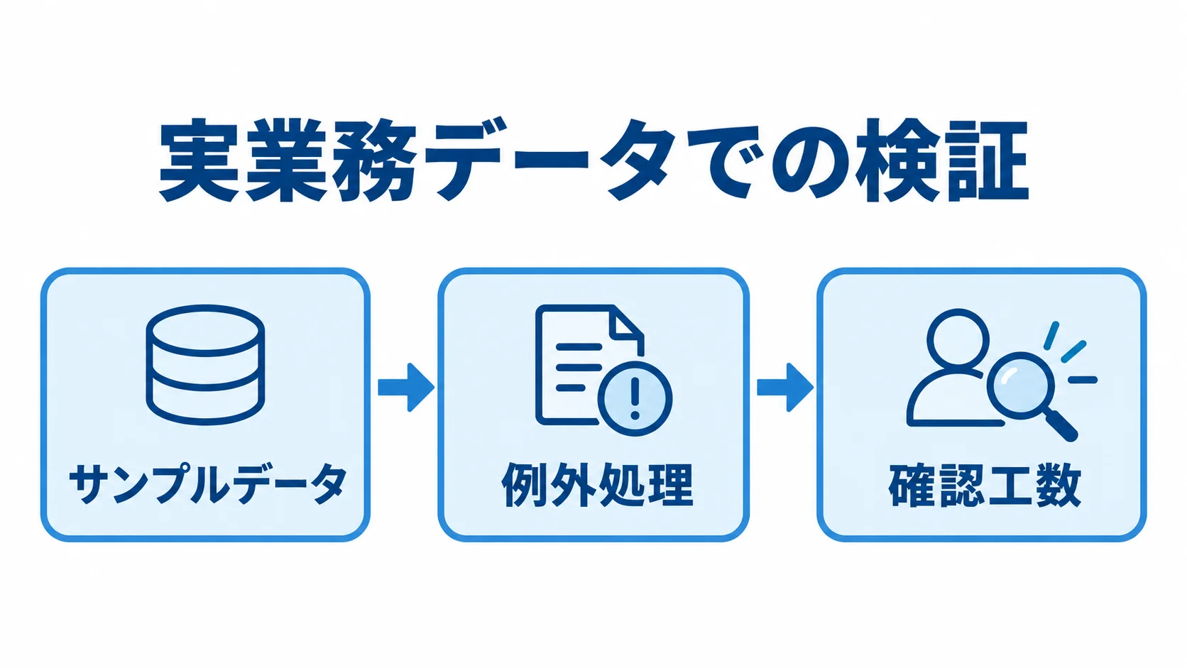 デモ・PoCで確認する検証の流れ サンプルデータと例外処理を使って検証し、確認工数を見る流れの図です。