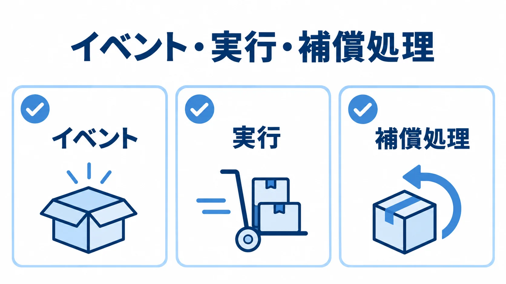 PoCで検証するイベント、実行、補償処理の3項目を並べた図