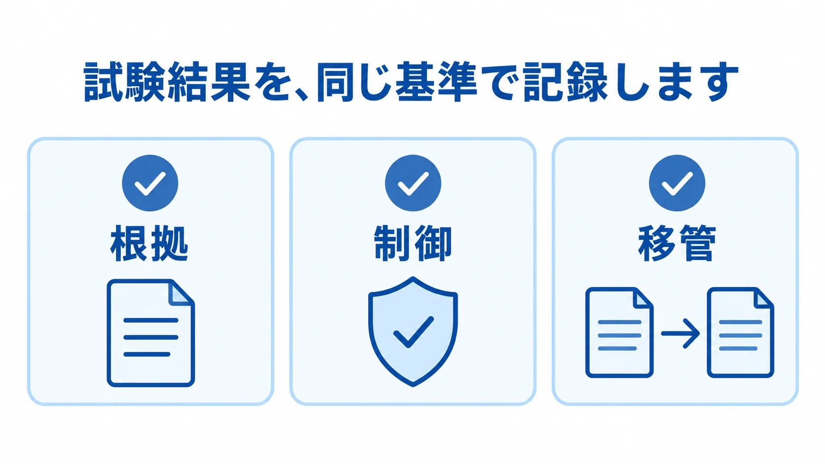 根拠・制御・移管を同じ基準で記録する試験の図 チャットボットの試験結果を根拠・制御・移管の3基準で記録するチェックリスト図