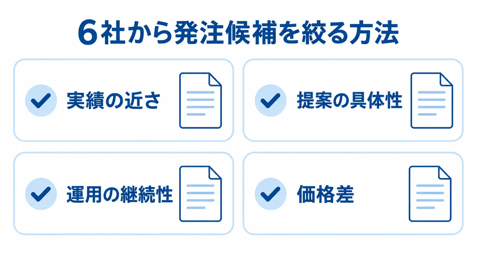 6社から発注候補を絞るための実績・提案・運用・価格の確認項目を示す図解