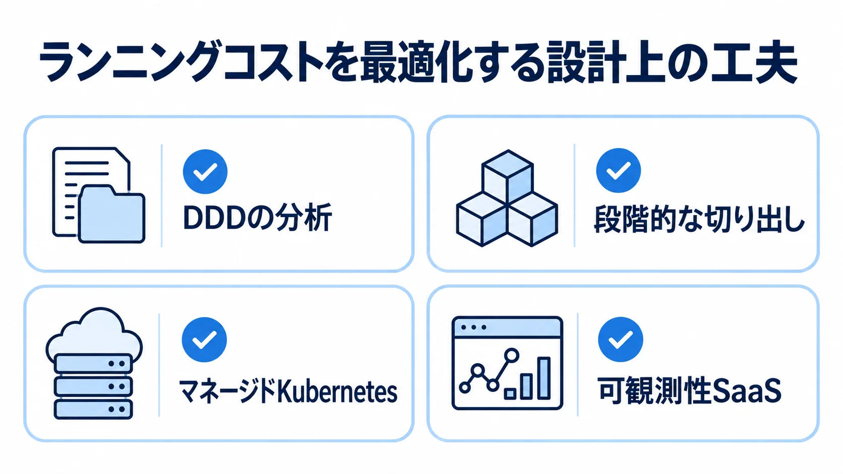 分割設計と運用負荷の外部化 DDDの分析、段階的な切り出し、マネージドKubernetes、可観測性SaaSをチェックカードで示した図。