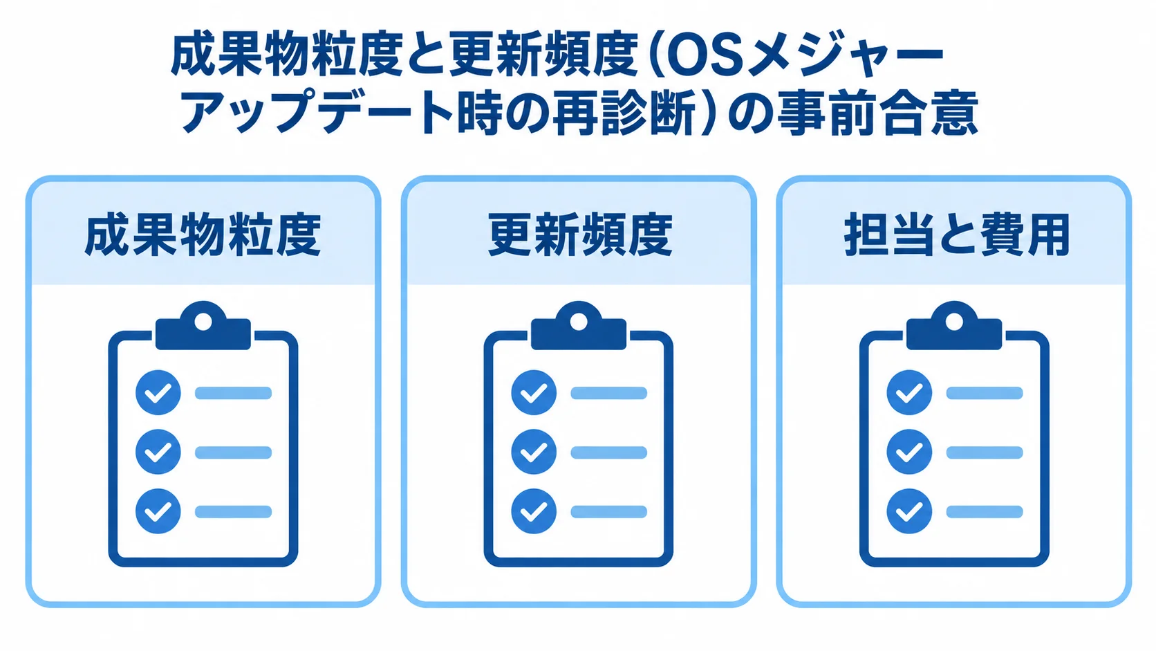 成果物粒度と更新頻度(OSメジャーアップデート時の再診断)の事前合意 発注前に合意する成果物粒度、更新頻度、担当と費用の3項目を並べたチェックリスト図