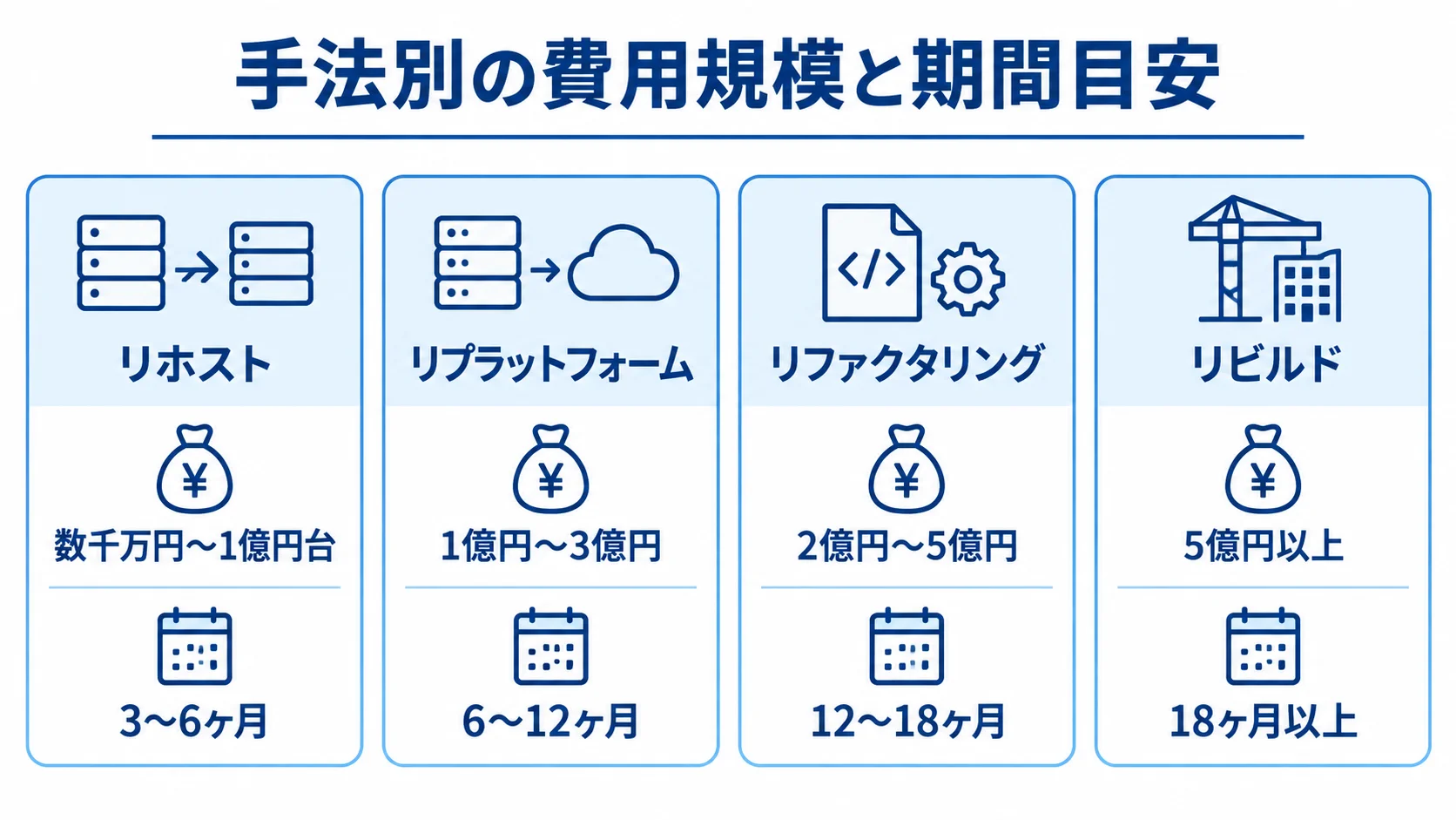 モダナイゼーション4手法の費用規模と期間目安 リホスト、リプラットフォーム、リファクタリング、リビルドの費用規模と期間目安を4つのパネルで示す図