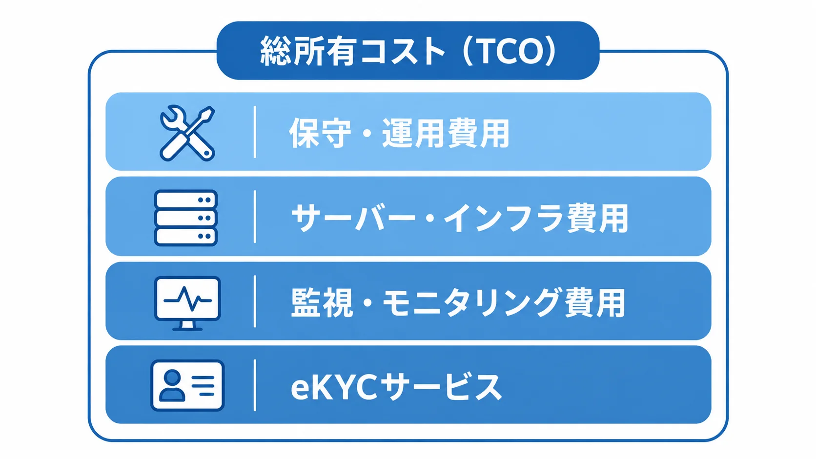 出会い系アプリ開発のランニングコスト構造 総所有コスト(TCO)を保守・運用費用、サーバー・インフラ費用、監視・モニタリング費用、eKYCサービスに分けて示した図