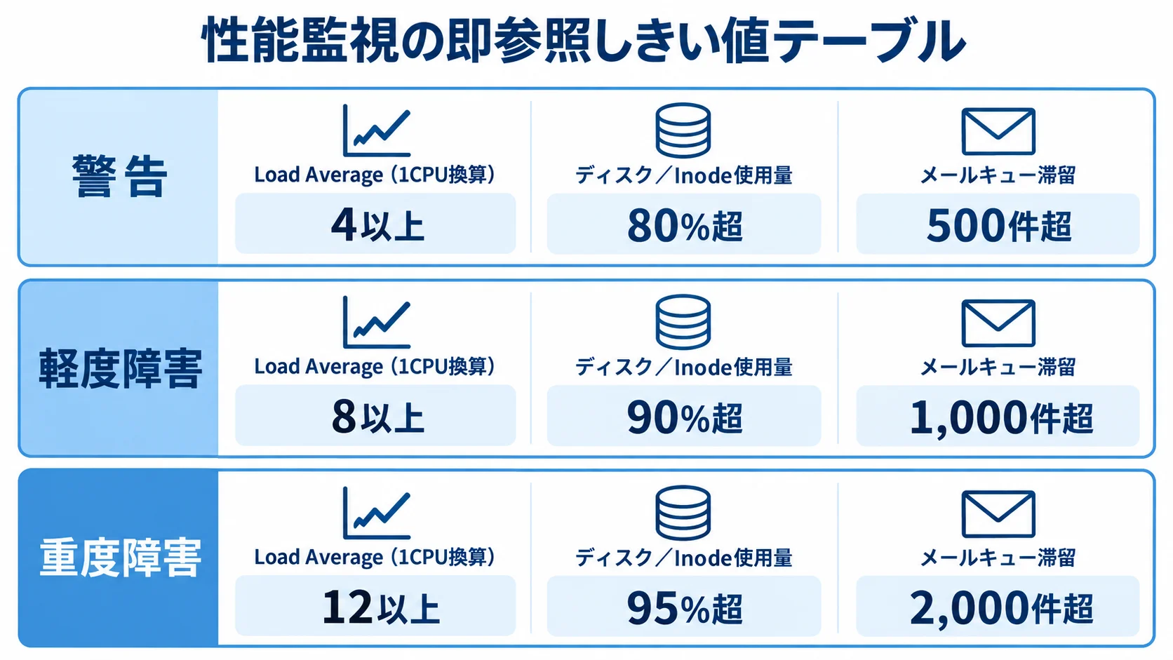 Load Average、ディスク/Inode使用量、メールキュー滞留のしきい値 性能監視のしきい値を警告・軽度障害・重度障害の3段階で整理した図
