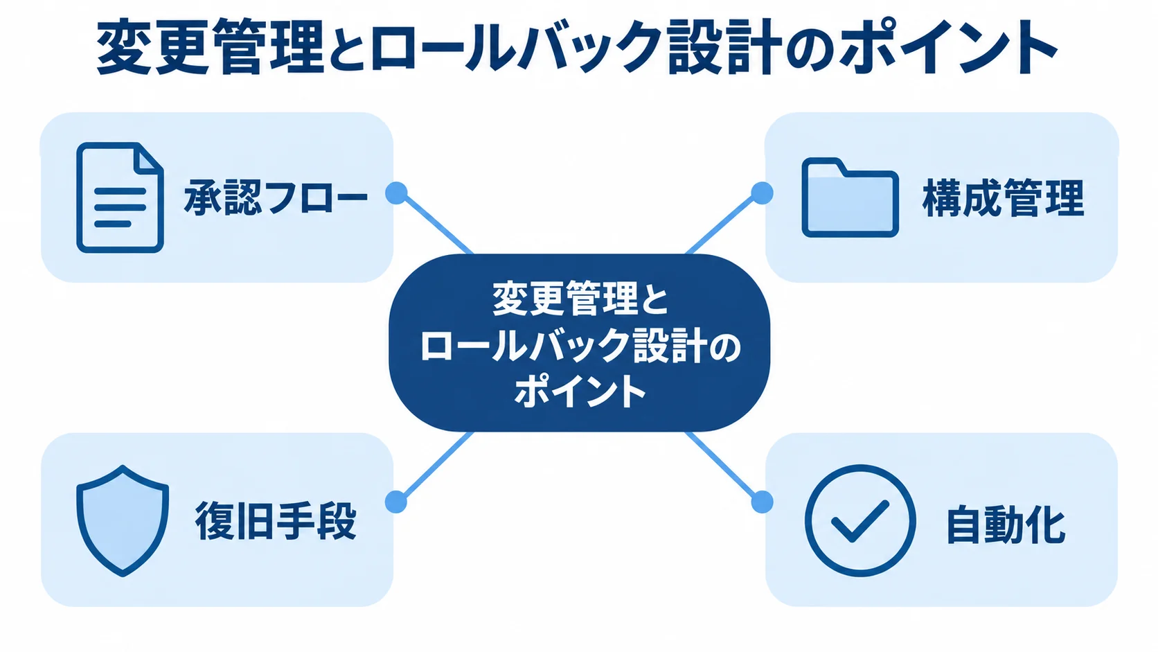 変更管理とロールバックを支える4つの要素を示す図 変更管理とロールバック設計を承認フロー、構成管理、復旧手段、自動化に分けたハブ図