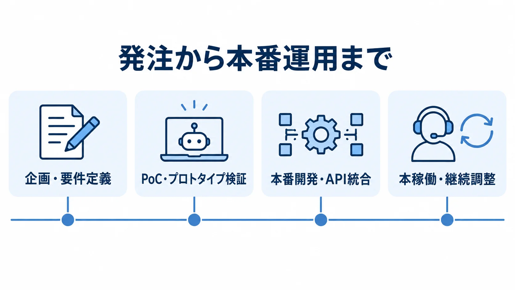 企画・要件定義から本稼働・継続調整までの発注の流れを示すタイムライン図解