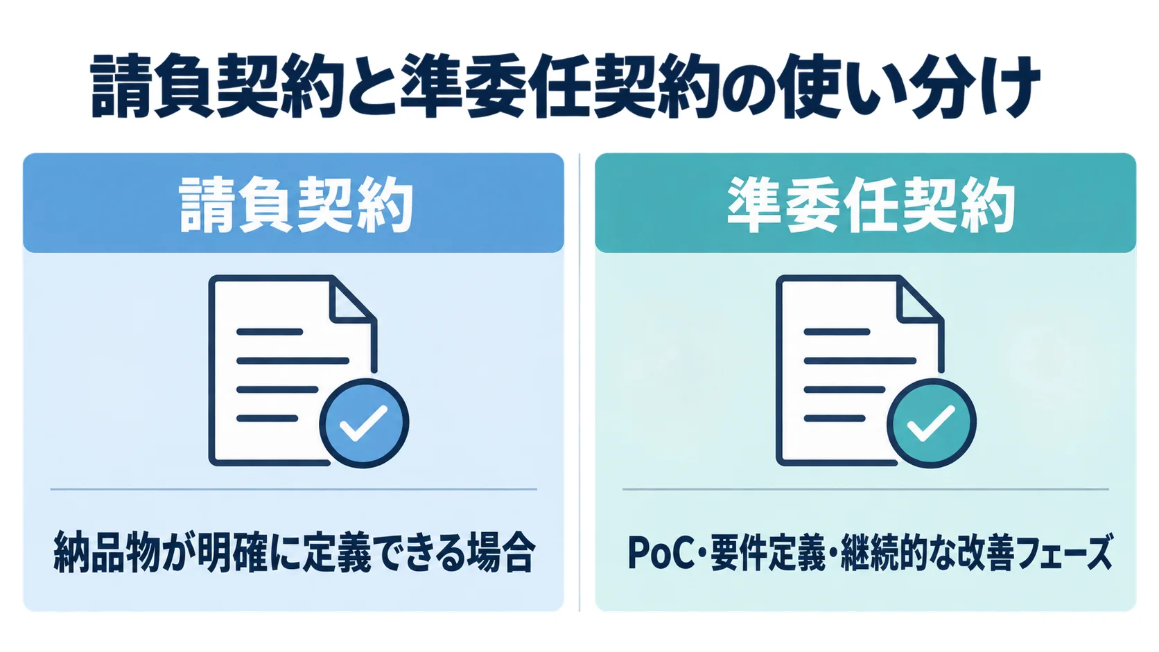 請負契約と準委任契約の適したフェーズを左右で比較する図