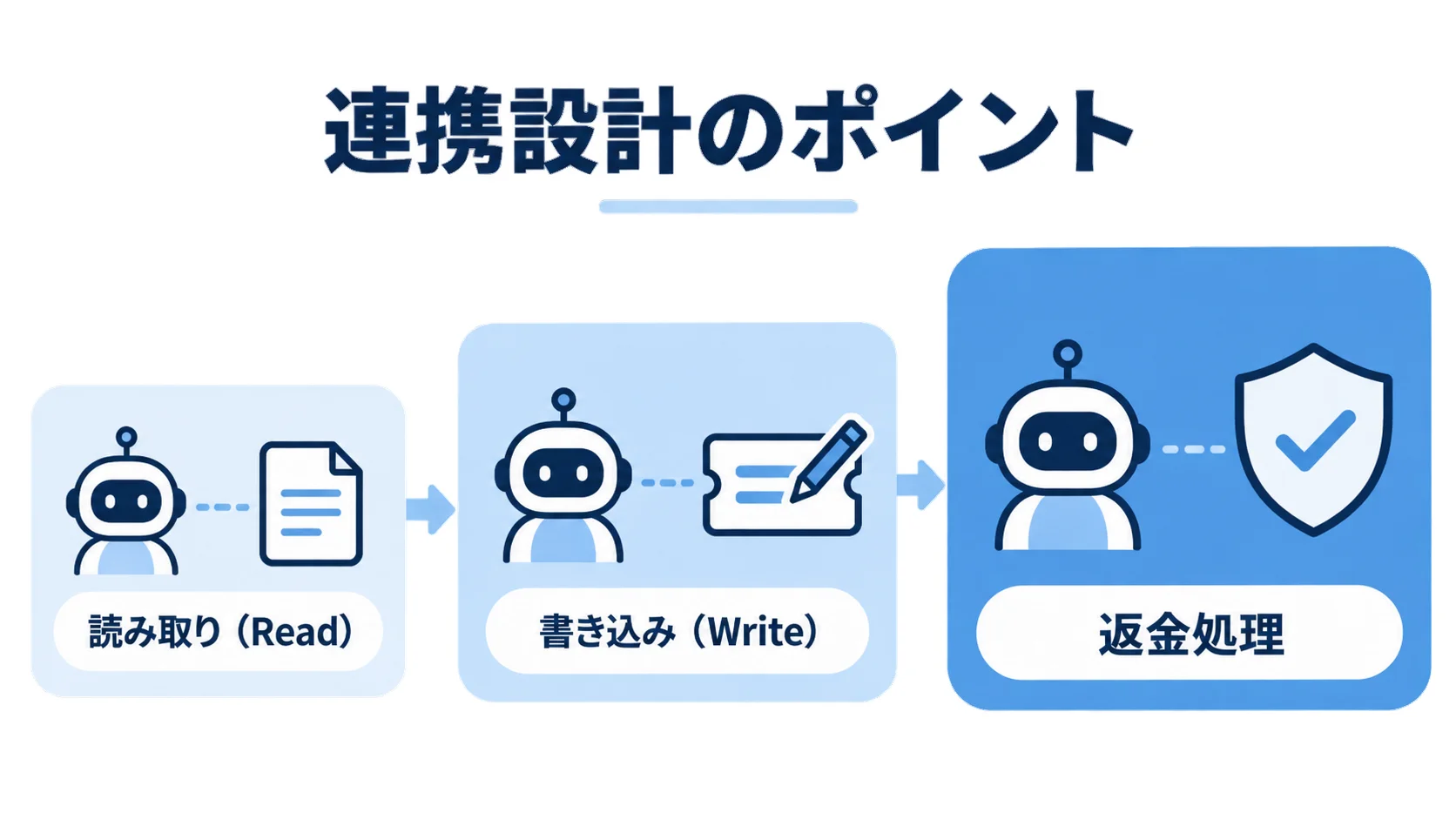 AIエージェントの権限を読み取り（Read）から書き込み（Write）、返金処理へ段階的に拡張する図解