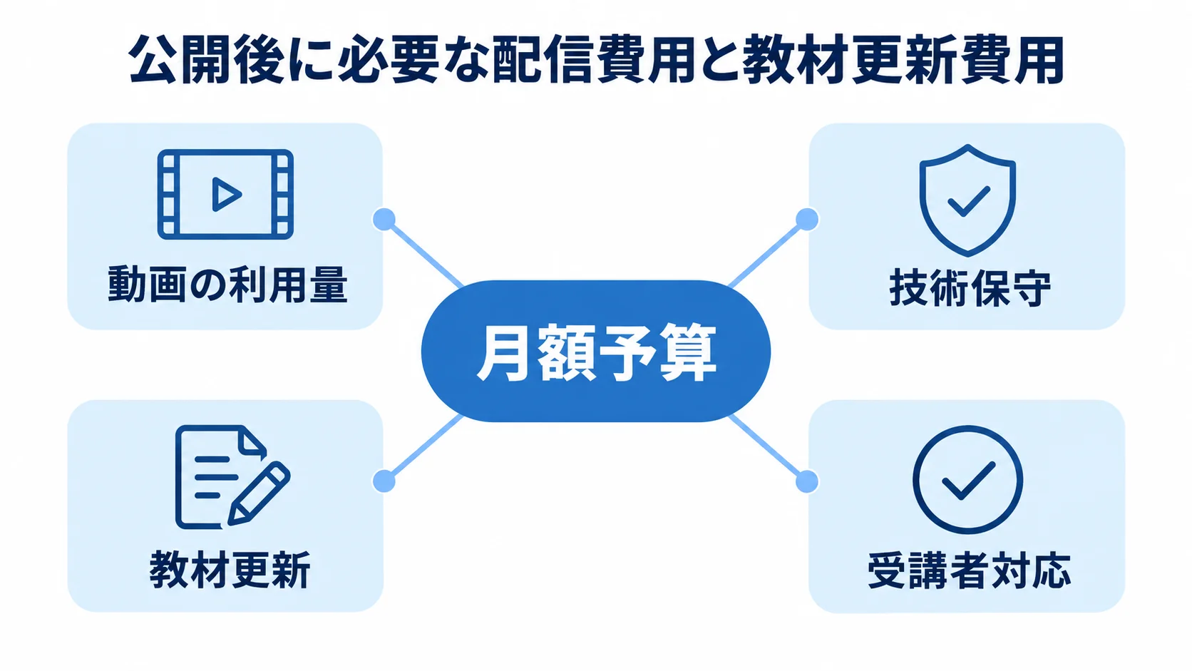 月額予算を動画の利用量、技術保守、教材更新、受講者対応に分ける図解
