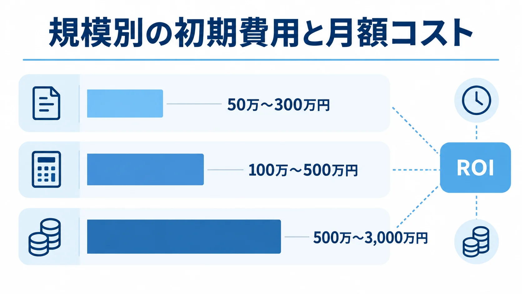 コールセンター向けAIエージェントの初期費用をクラウド型、オペレーター支援ツール、フルスクラッチ開発で比較した横棒図