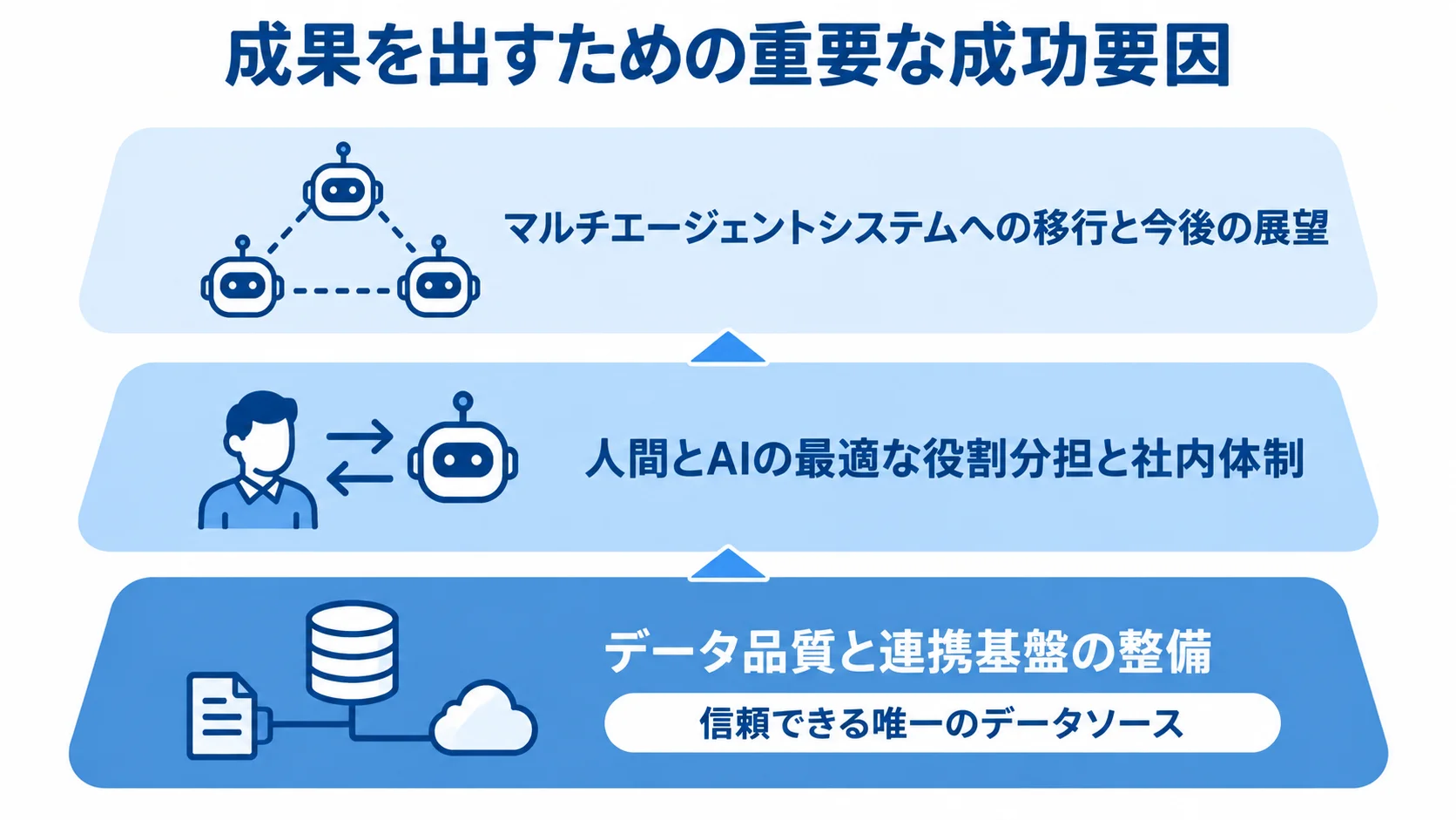 マーケティングAIエージェントの成功要因を3層で示したレイヤー図