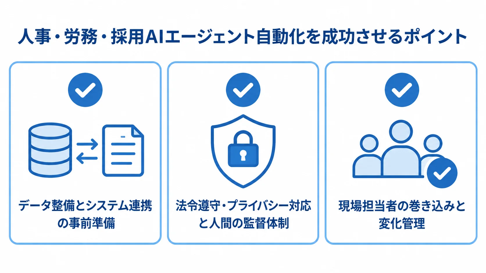 人事・労務・採用AIエージェント自動化を成功させるポイント AI自動化の成功ポイントとしてデータ整備とシステム連携の事前準備、法令遵守・プライバシー対応と人間の監督体制、現場担当者の巻き込みと変化管理を示すチェックリスト