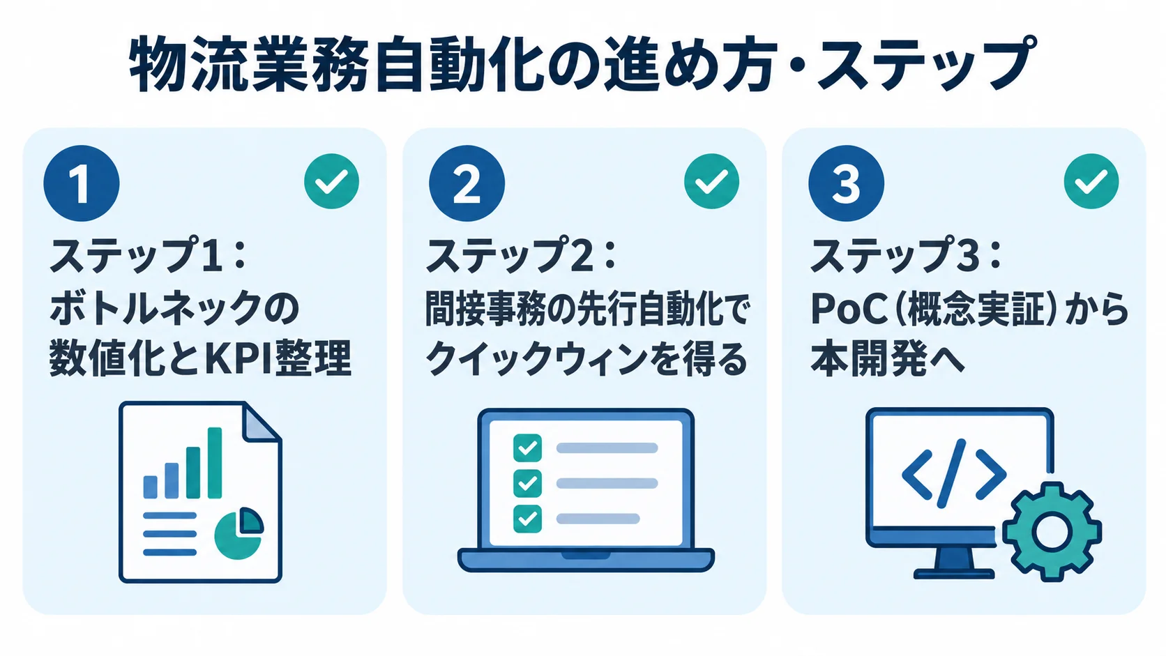物流業務自動化を3段階で進めるステップを示したチェックリスト図解