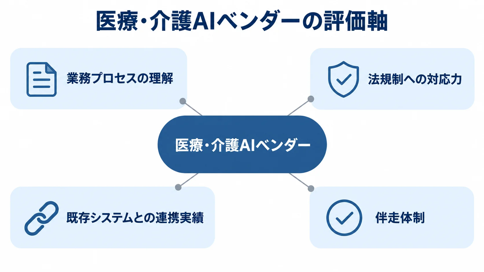 医療・介護AIベンダーを業務理解・法規制対応・連携実績・伴走体制で評価する図解