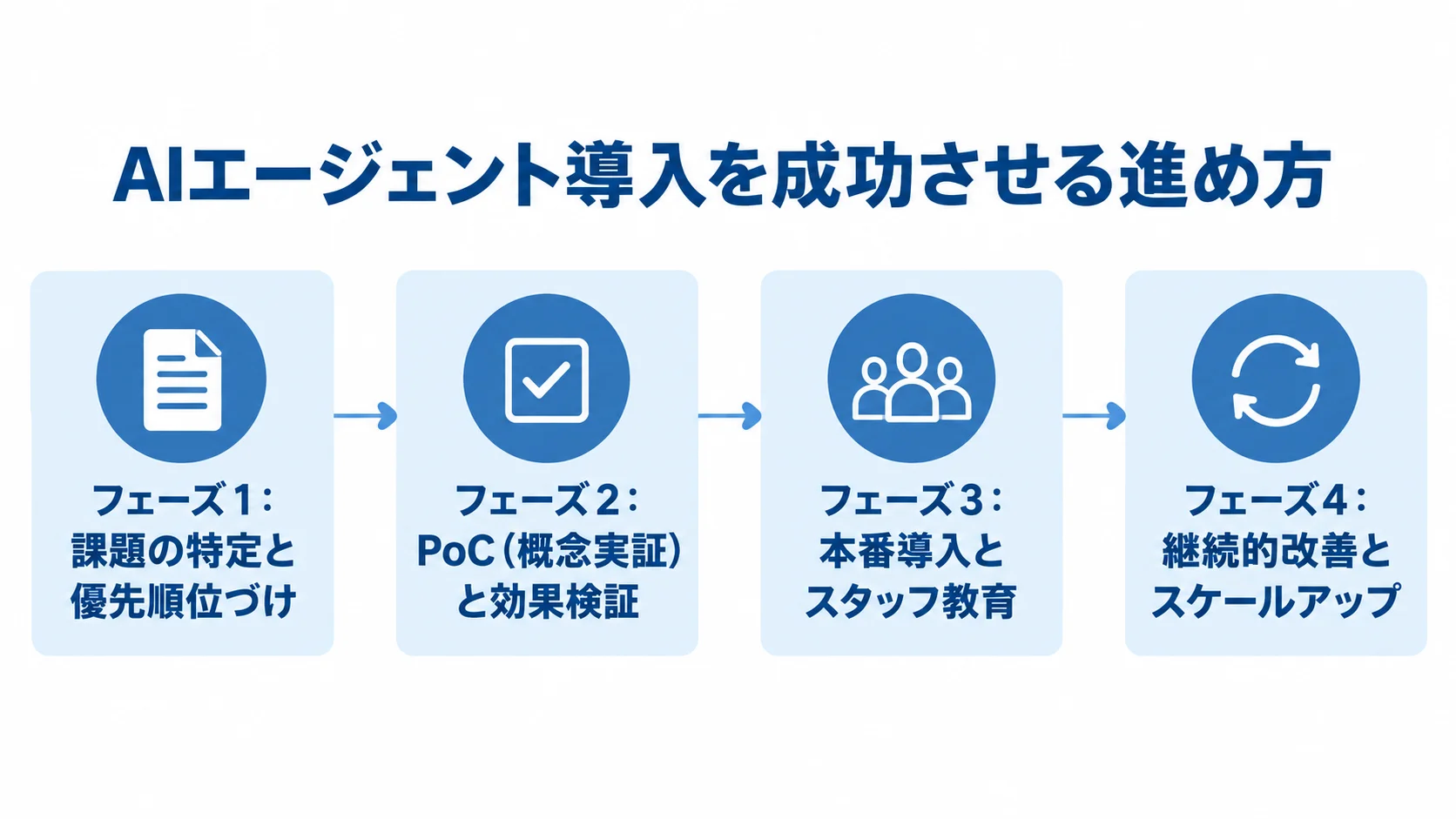 AIエージェント導入を課題特定から継続的改善まで4フェーズの時系列で示した図解