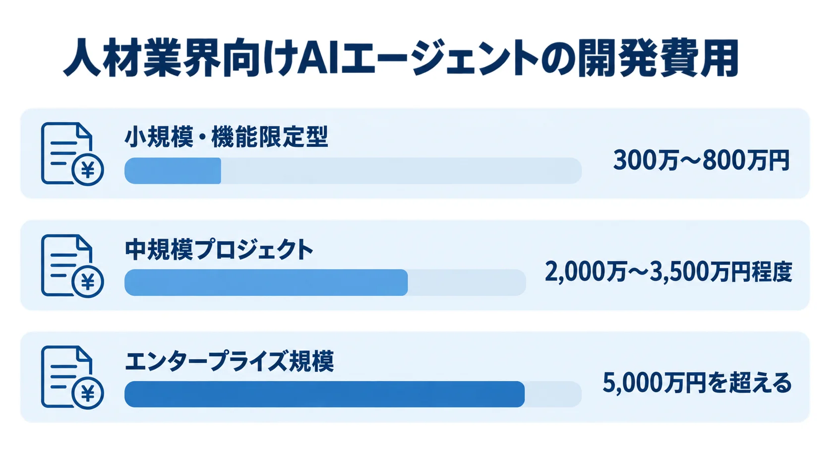 人材業界向けAIエージェントの開発費用を小規模・機能限定型、中規模プロジェクト、エンタープライズ規模で比較する横棒図