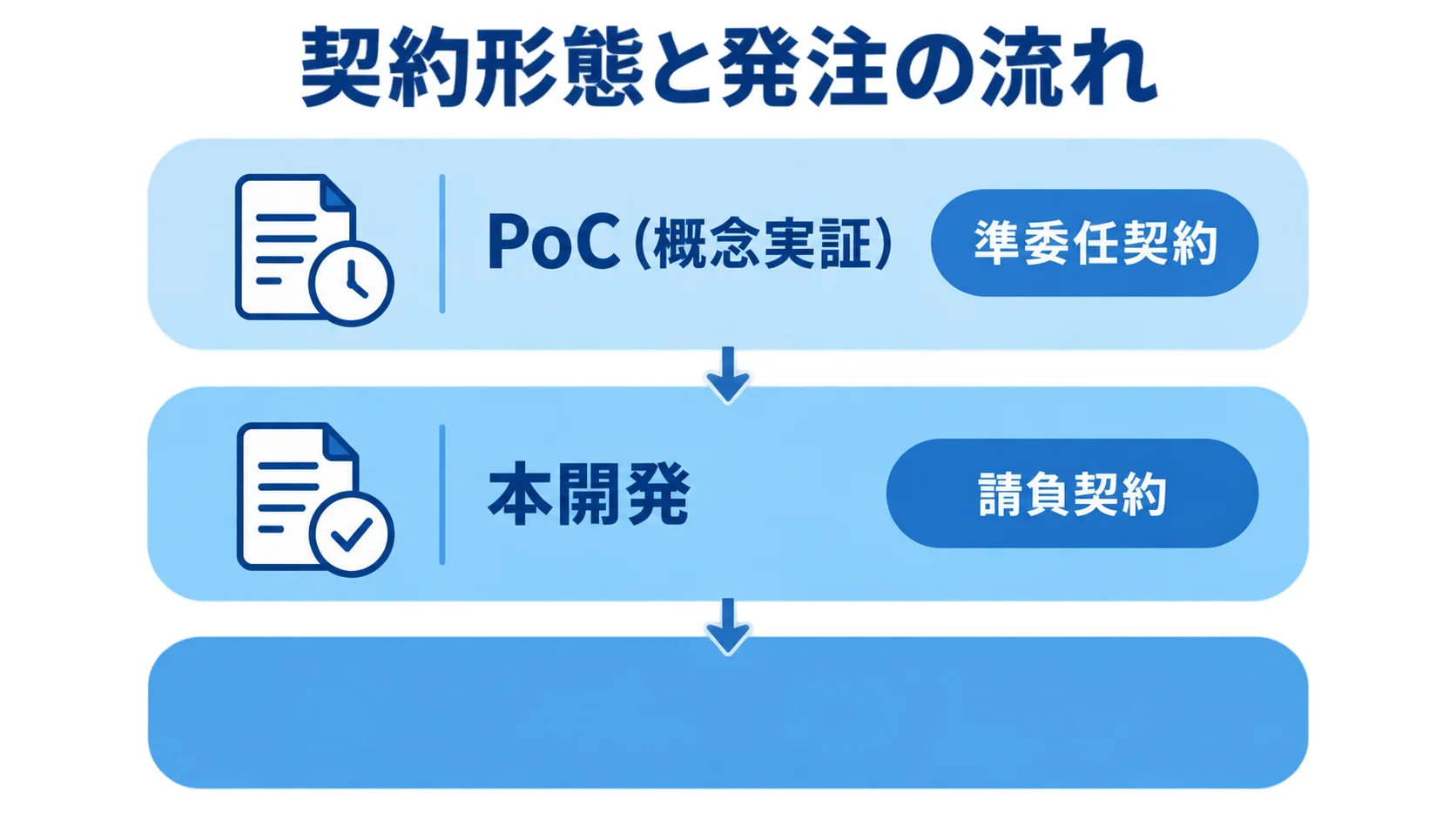 PoC（概念実証）から本開発へ進み、準委任契約から請負契約へ切り替える構造図