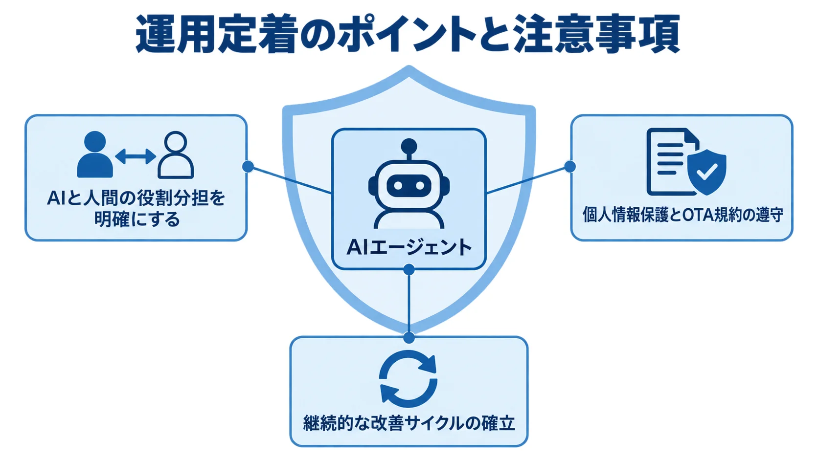 AIエージェント運用の役割分担・保護・改善を示す図 AIエージェントを中央に置き、運用定着を支える3つの注意点を示す盾の図