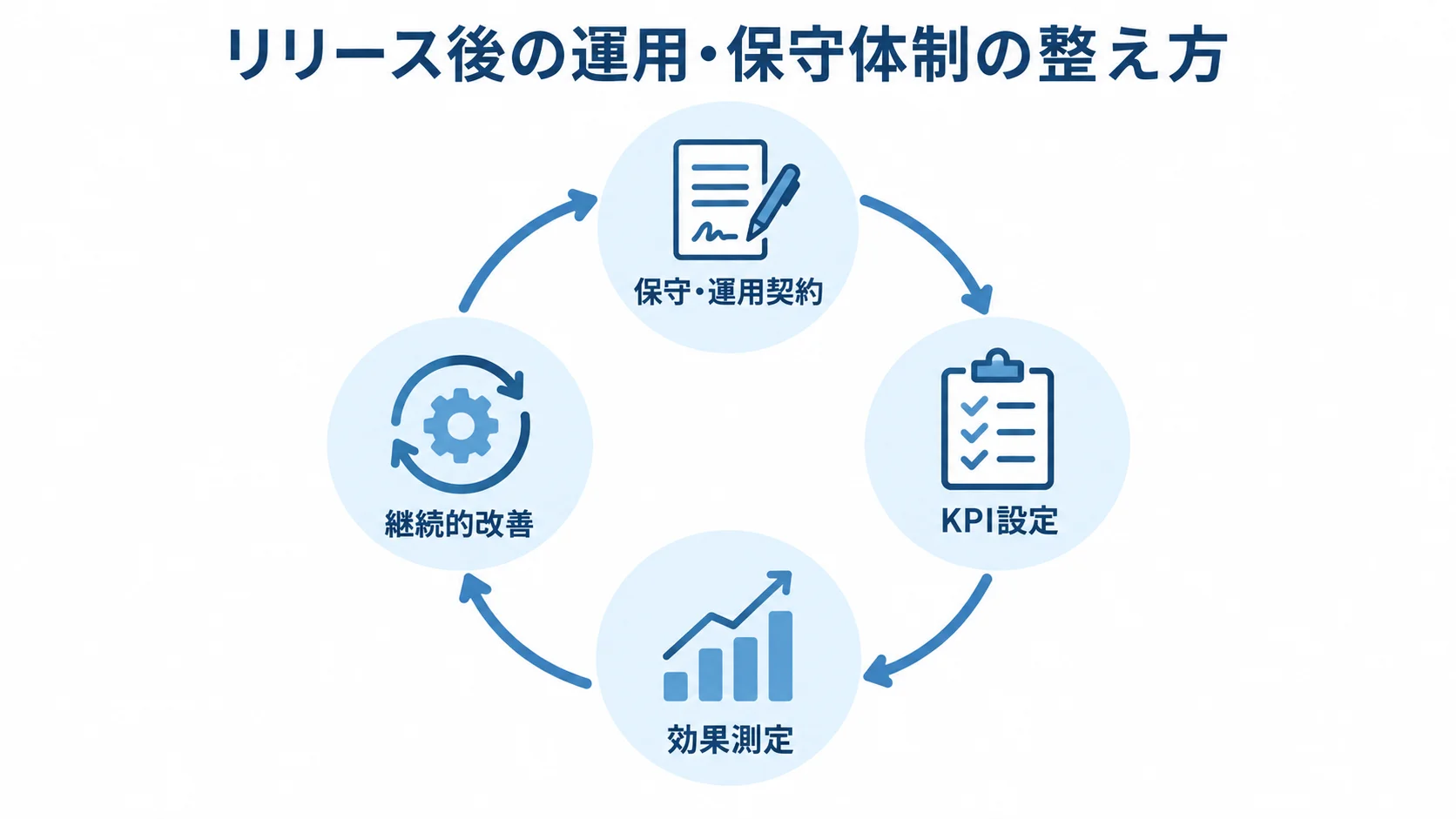 AIエージェントのリリース後改善サイクル 保守・運用契約、KPI設定、効果測定、継続的改善を循環させる図