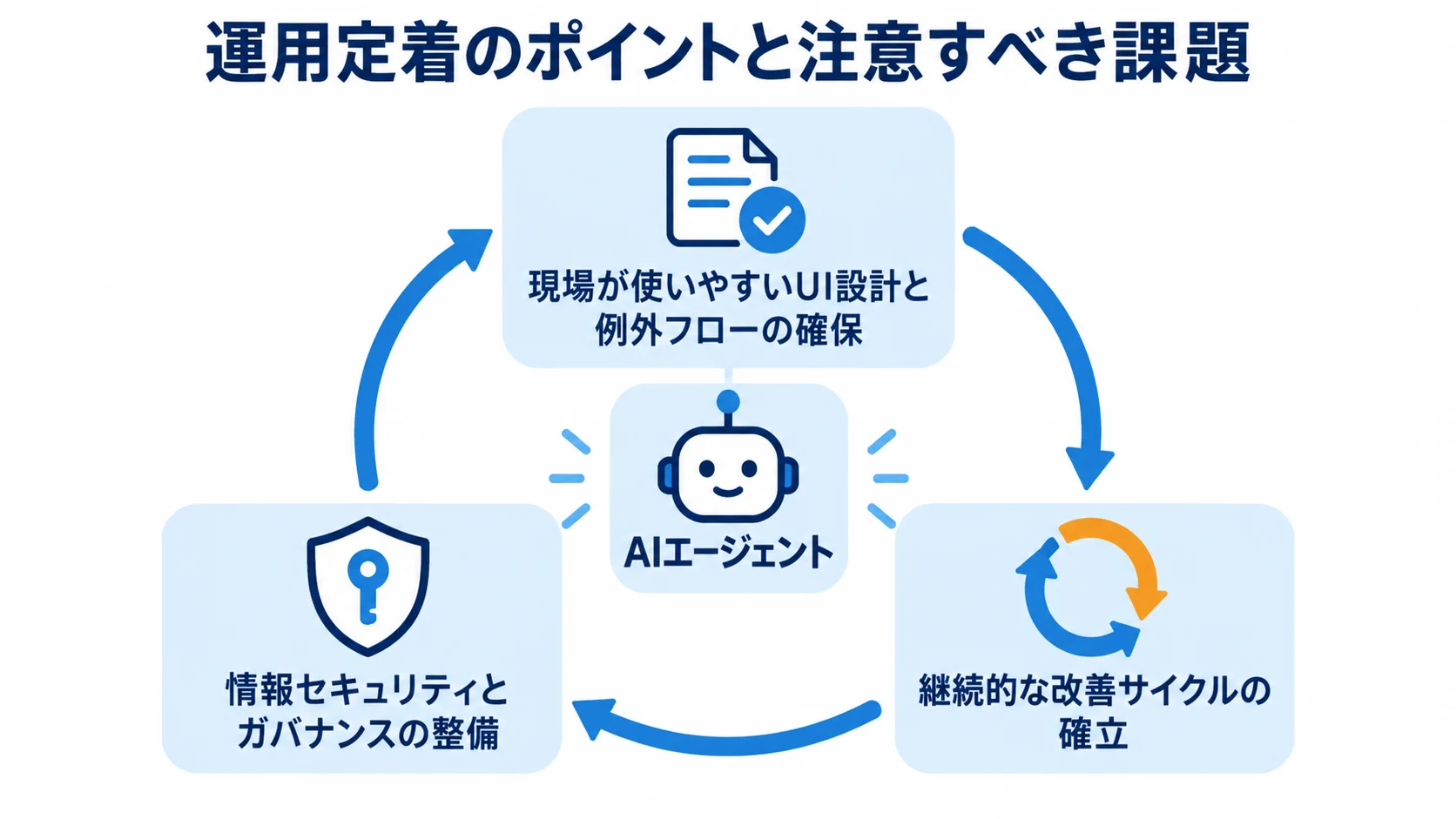 AIエージェント運用定着の3つのポイント AIエージェントの運用定着をUI設計、セキュリティとガバナンス、継続的な改善で循環させる図