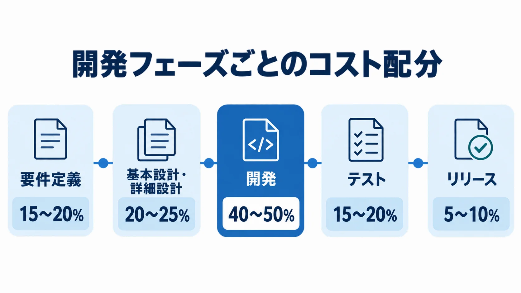 要件定義、設計、開発、テスト、リリースの順にコスト比率を示した図